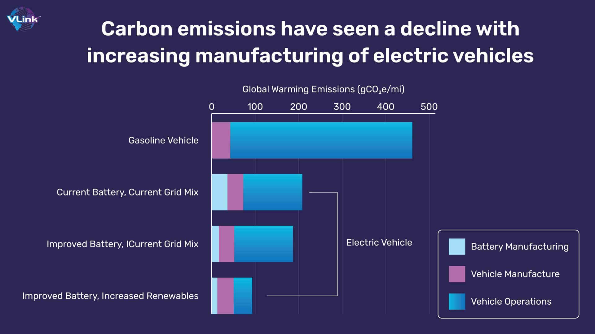 Carbon emissions have seen a decline with increasing manufacturing of electric vehicles