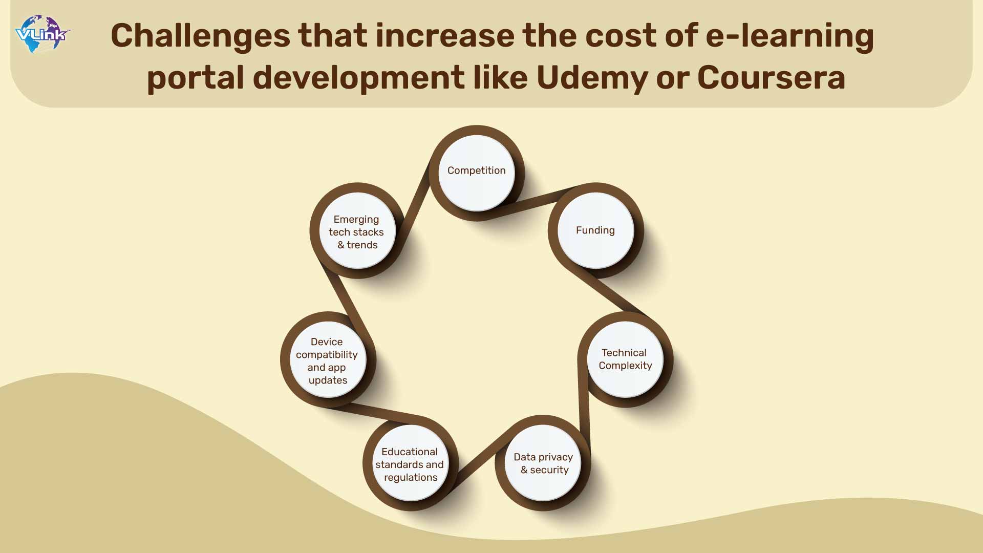 Challenges that Increase the Cost of E-learning Portal Development, like Udemy or Coursera 