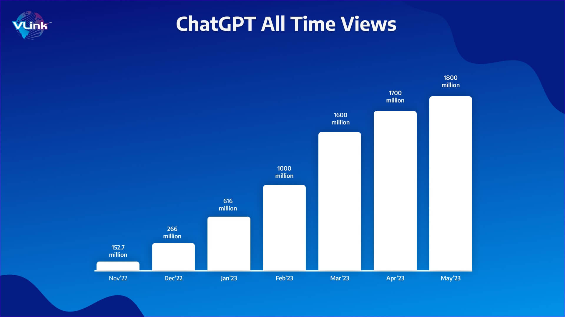 Chat GPT all time Views