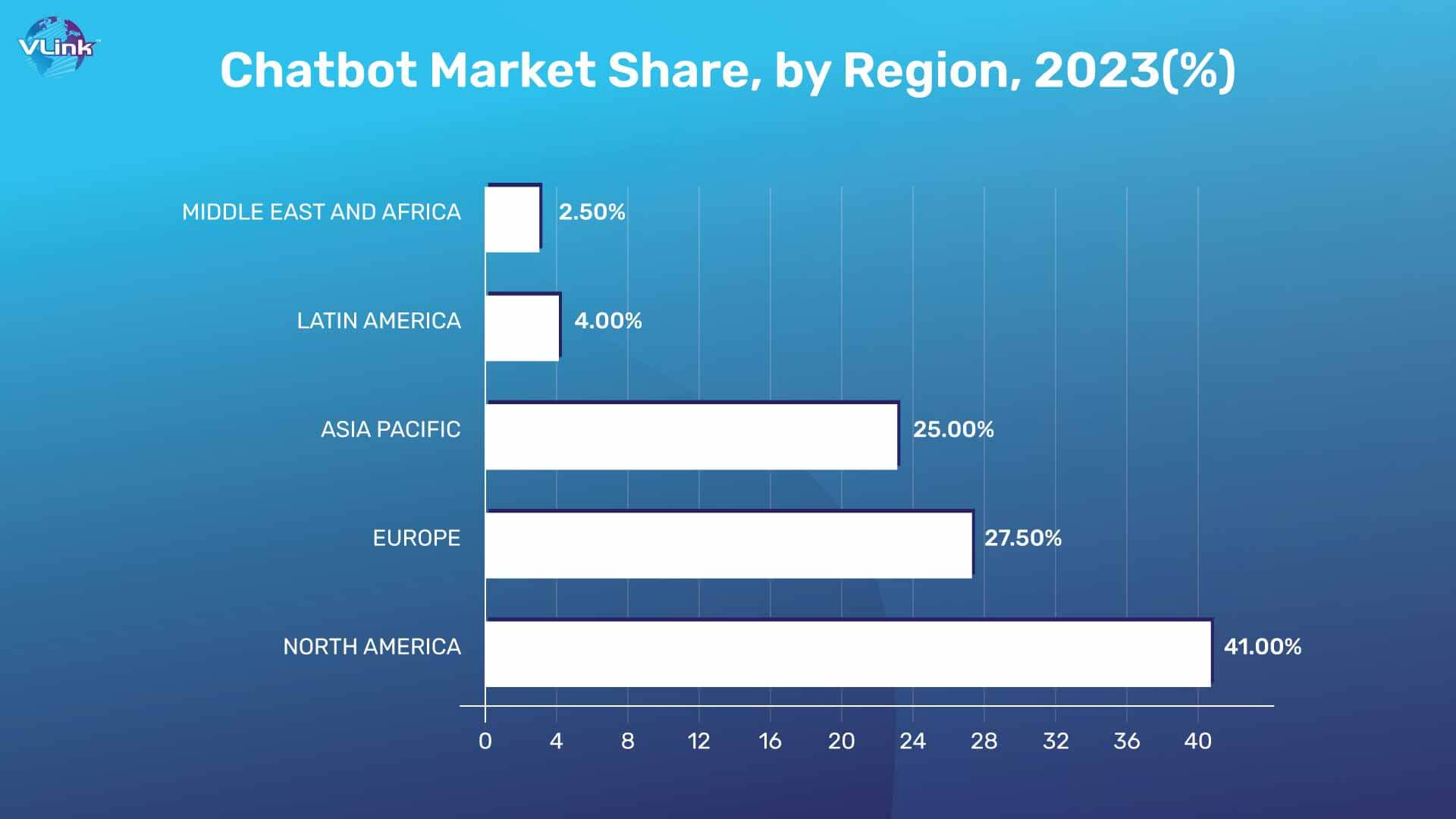 Chatbot market share by region