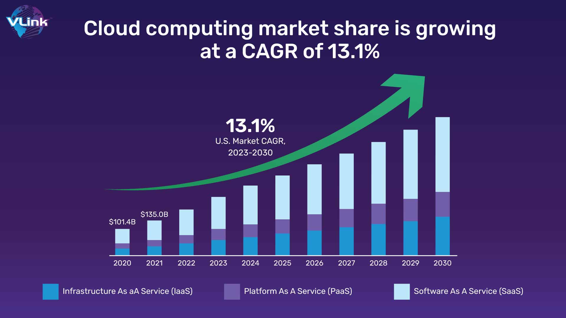 Cloud computing market share is growing at a CAGR of 13.1%