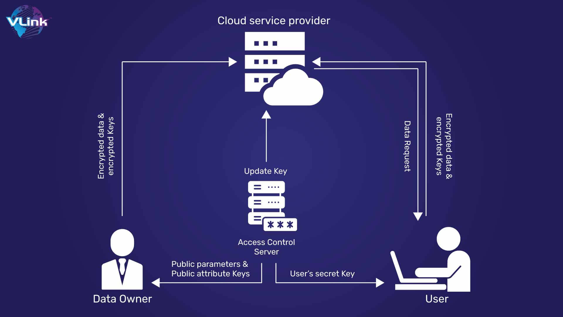 Cloud services provider