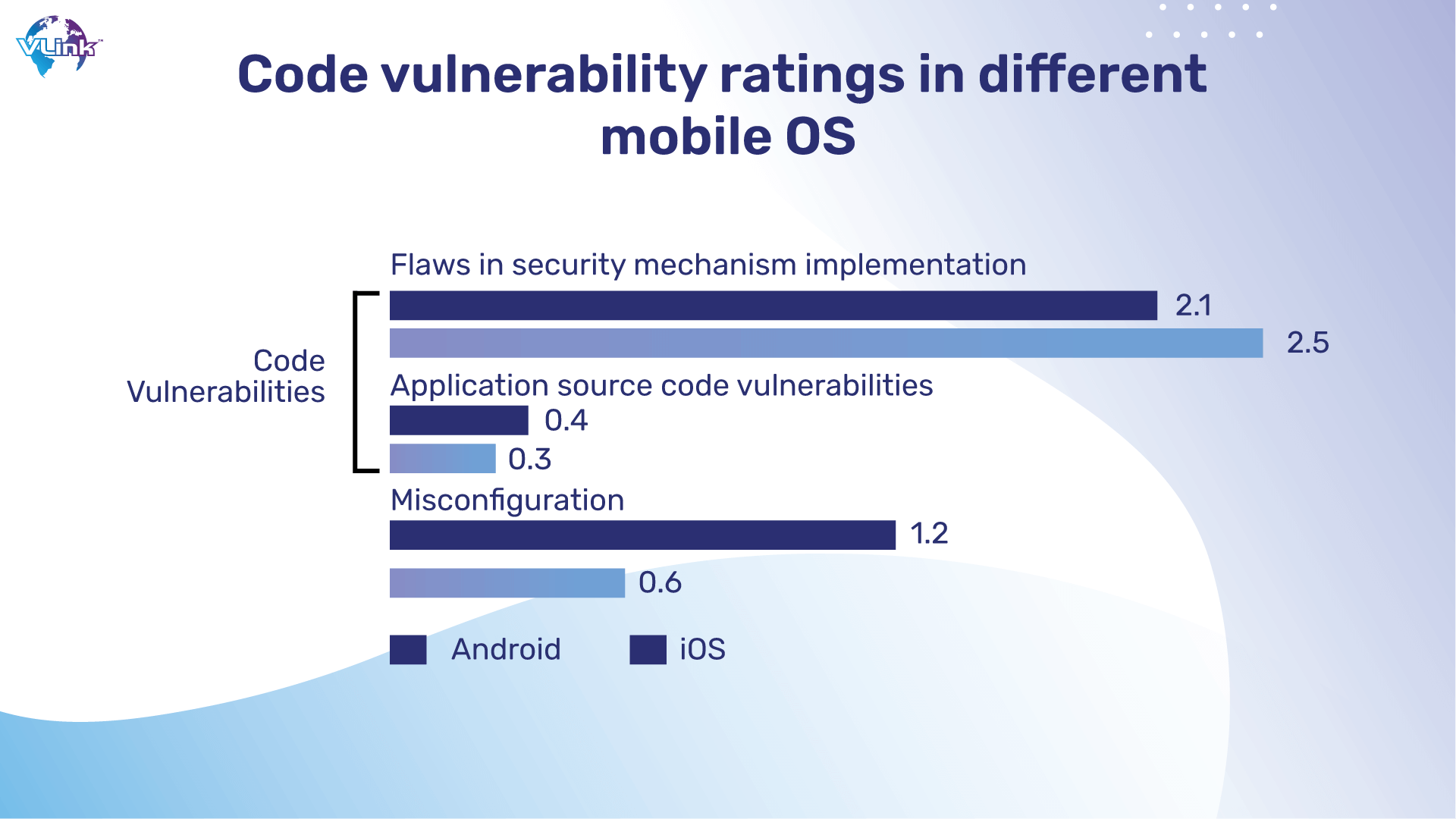 Code Vulnerability Ratings in different Mobile OS