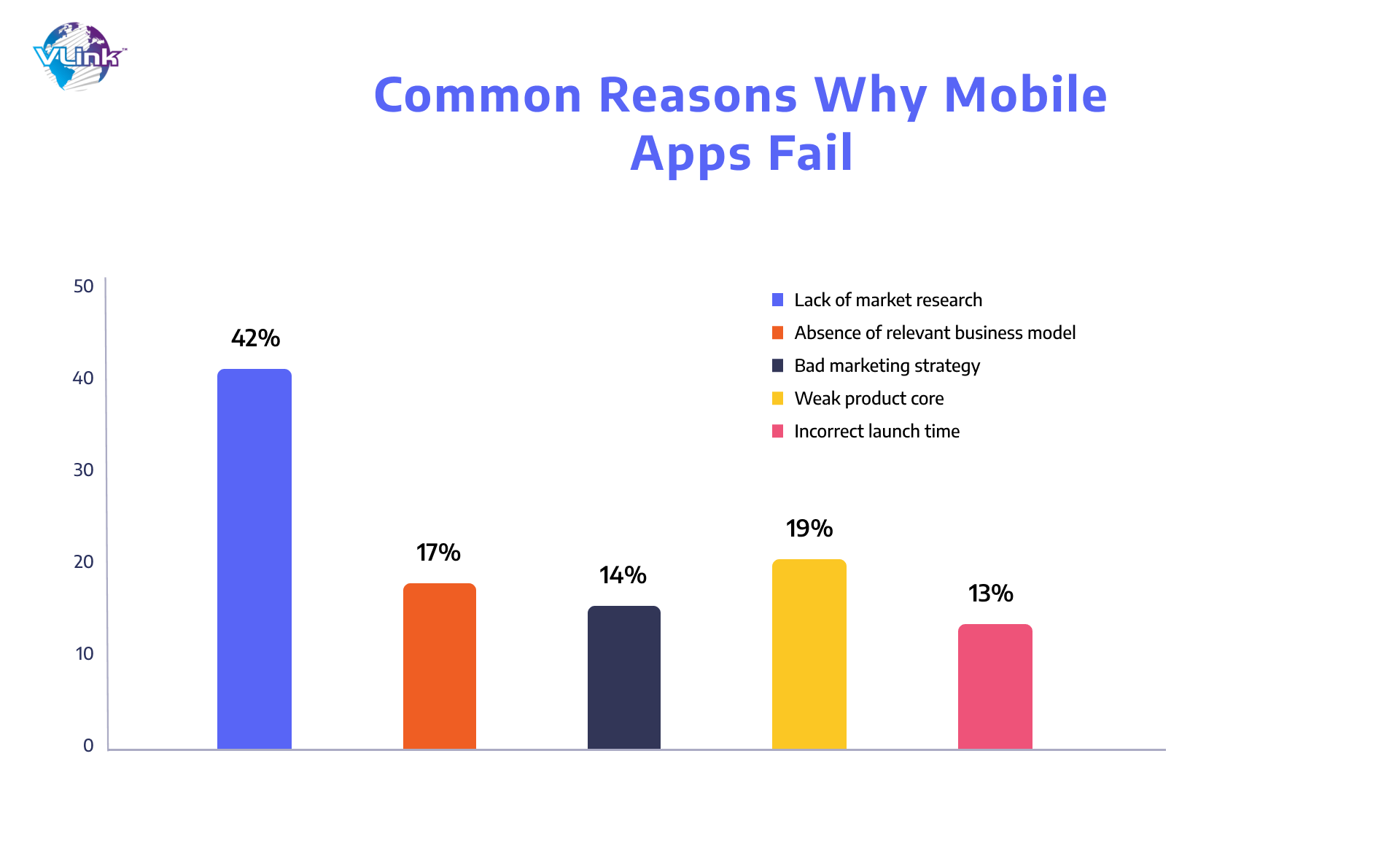 Common reasons why mobile apps fail
