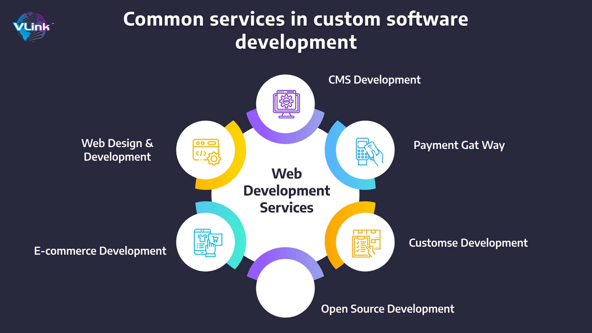 Common services in custom software development