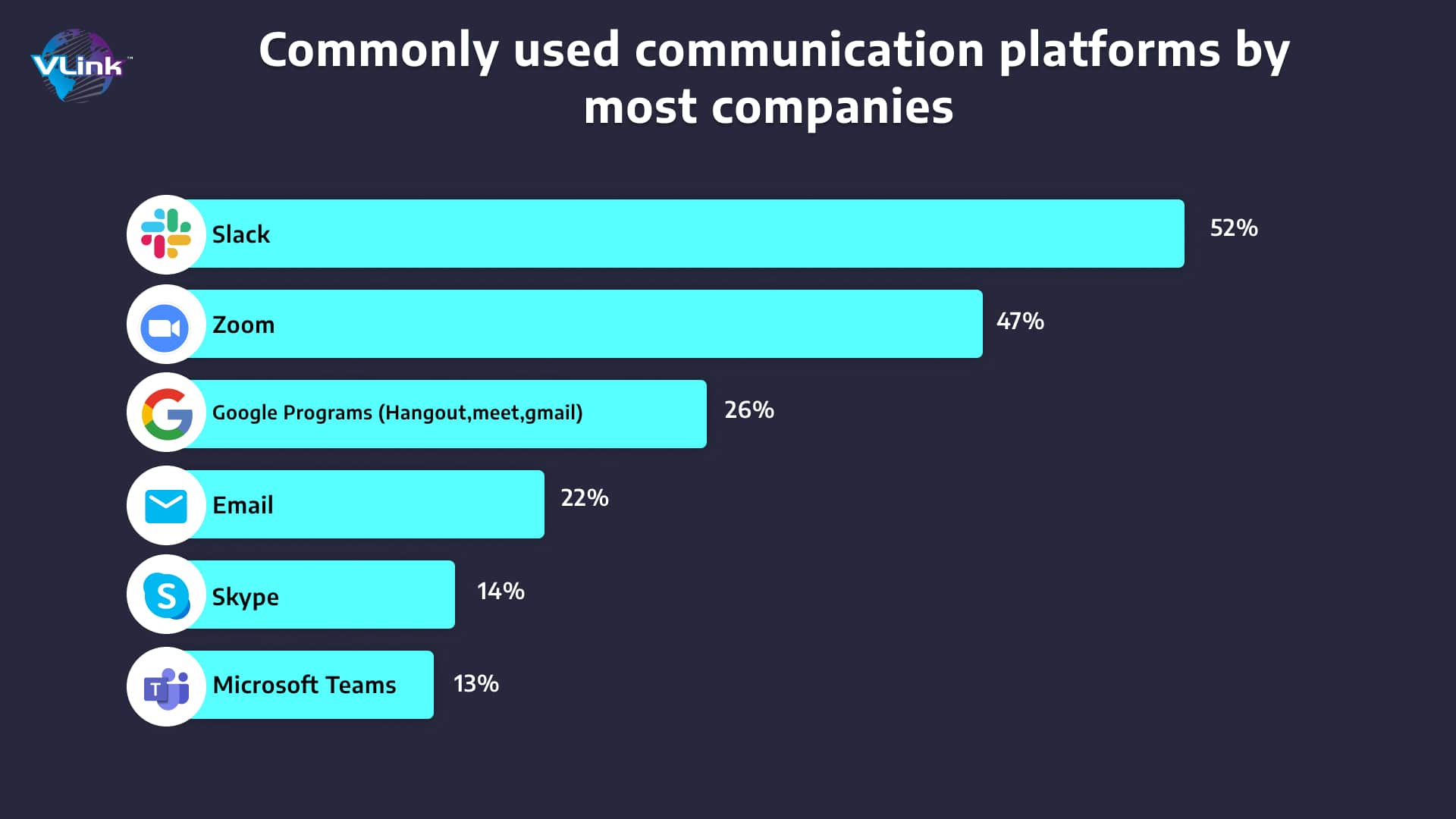 Commonly used communication Platforms By Most Companies