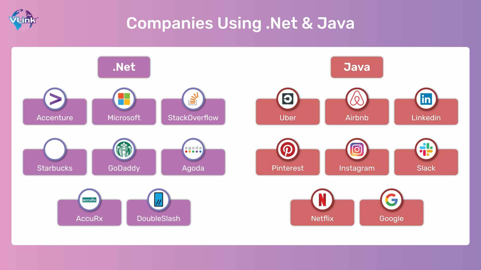 Companies Using .Net & Java