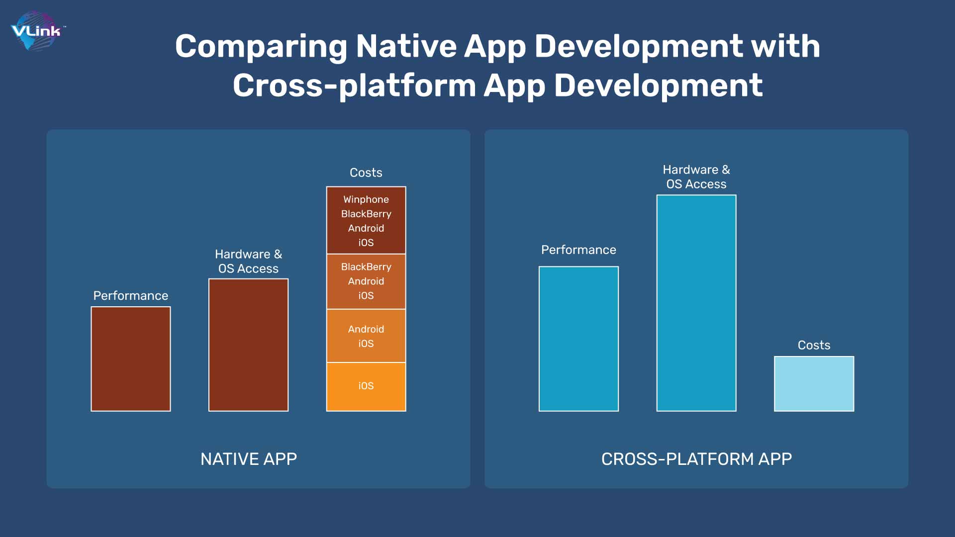 Comparing Native App Development with Cross-platform App Development