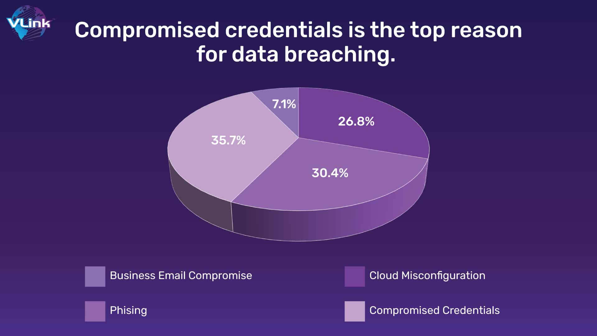 Compromised credentials is the top reason for data breaching