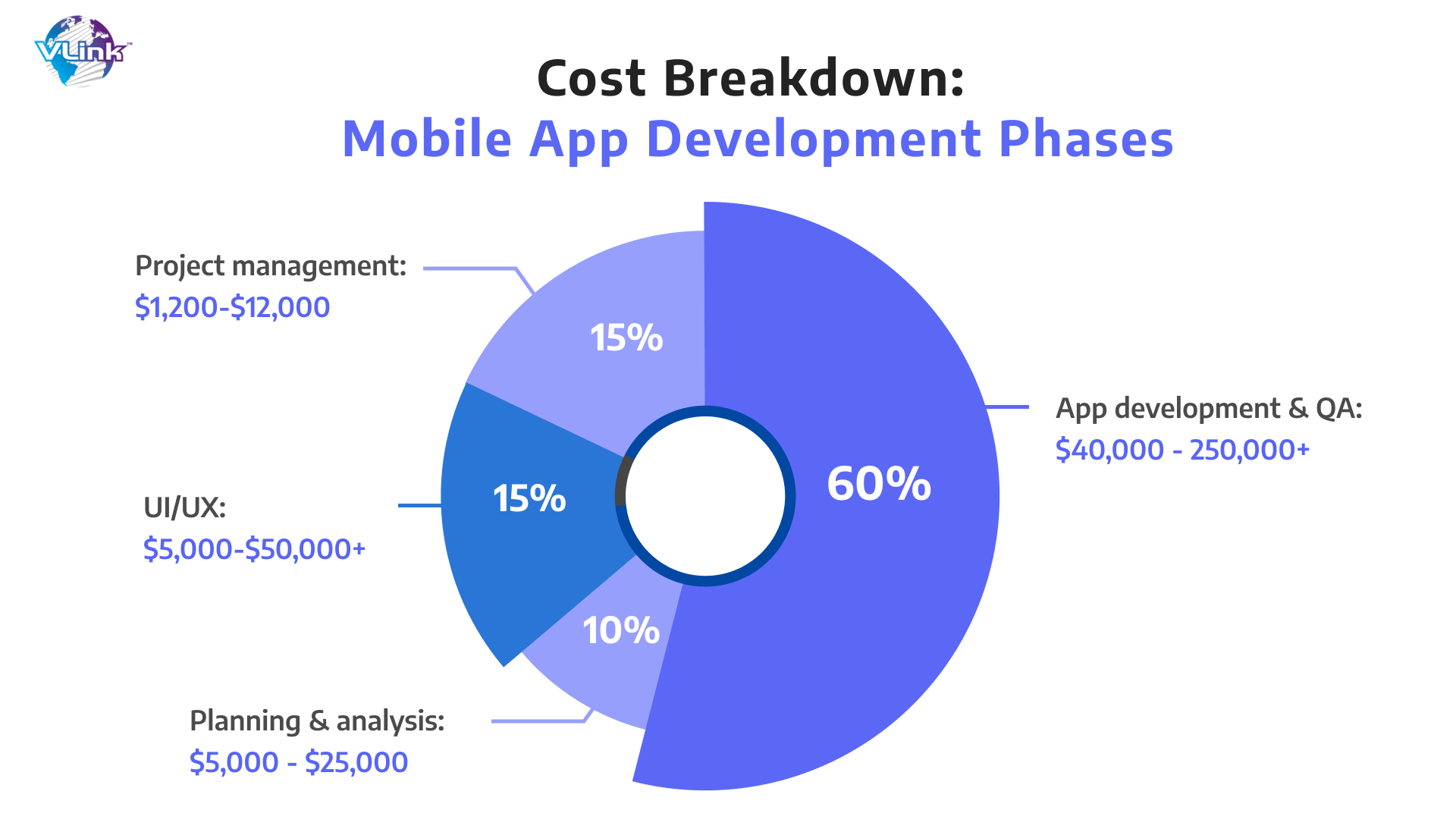 Cost Breakdown App Development Phases  