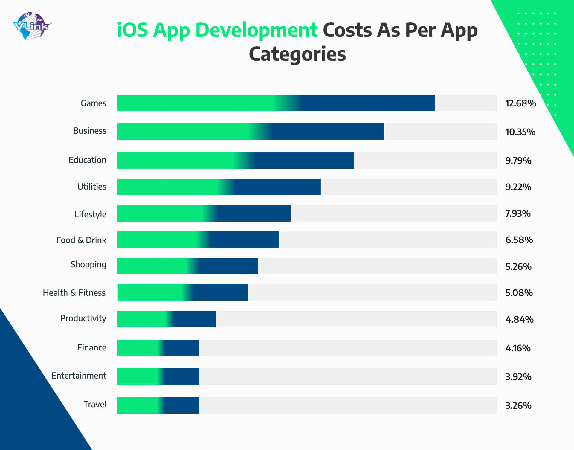 Cost breakdown to build an iOS app based on its category