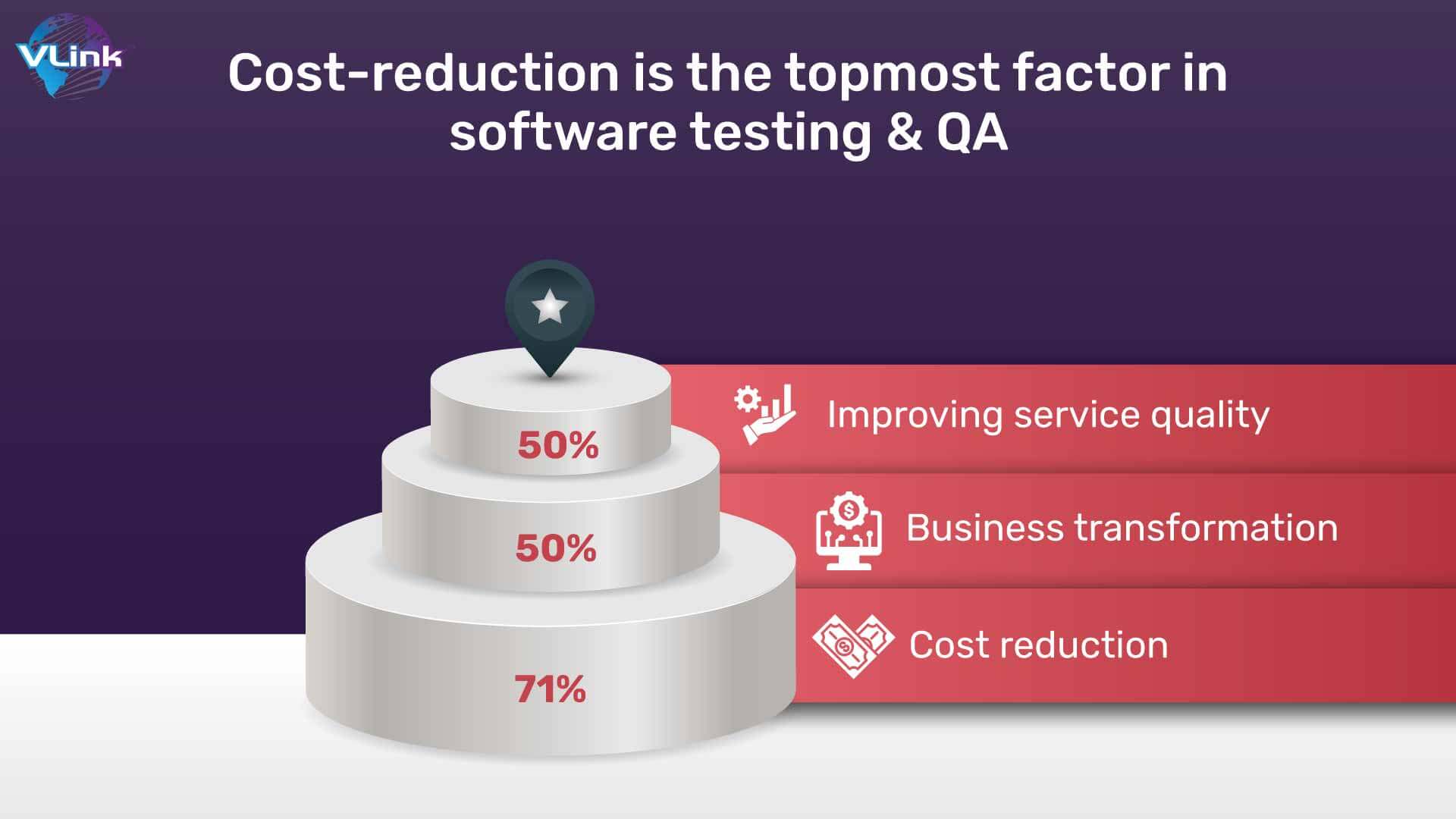 Cost-reduction is the topmost factor in software testing & QA