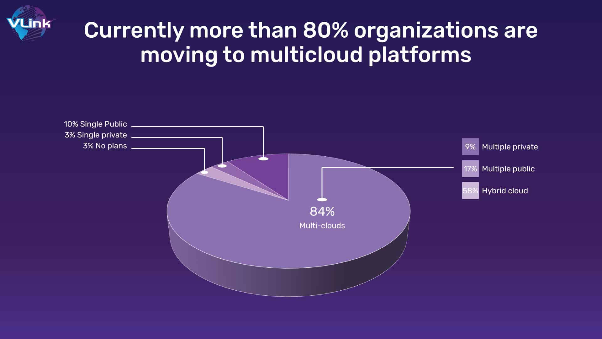 Currently more than 80% organizations are moving to multicloud platforms