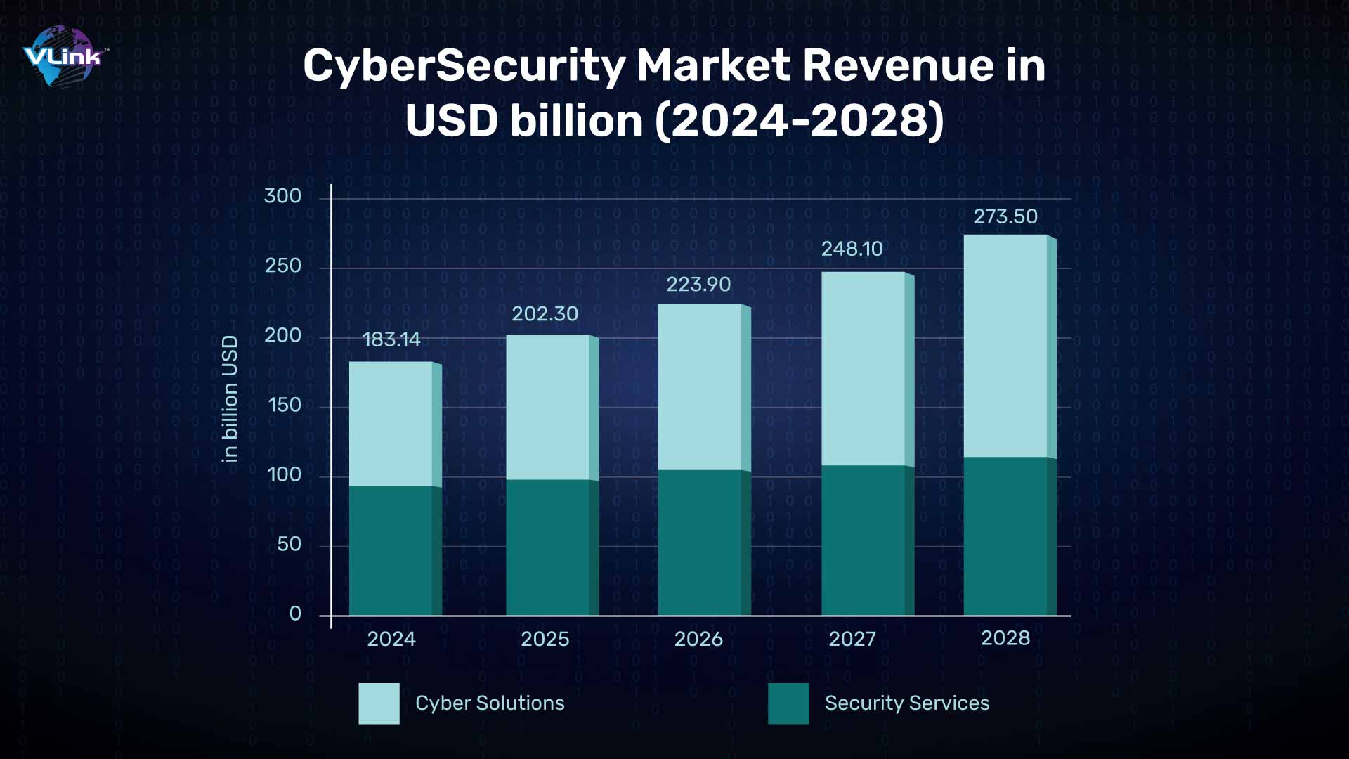 Cybersecurity market revenue