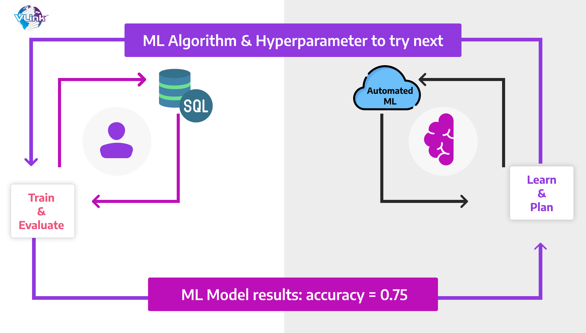 ML Algorithm & Hyperparameter to try next