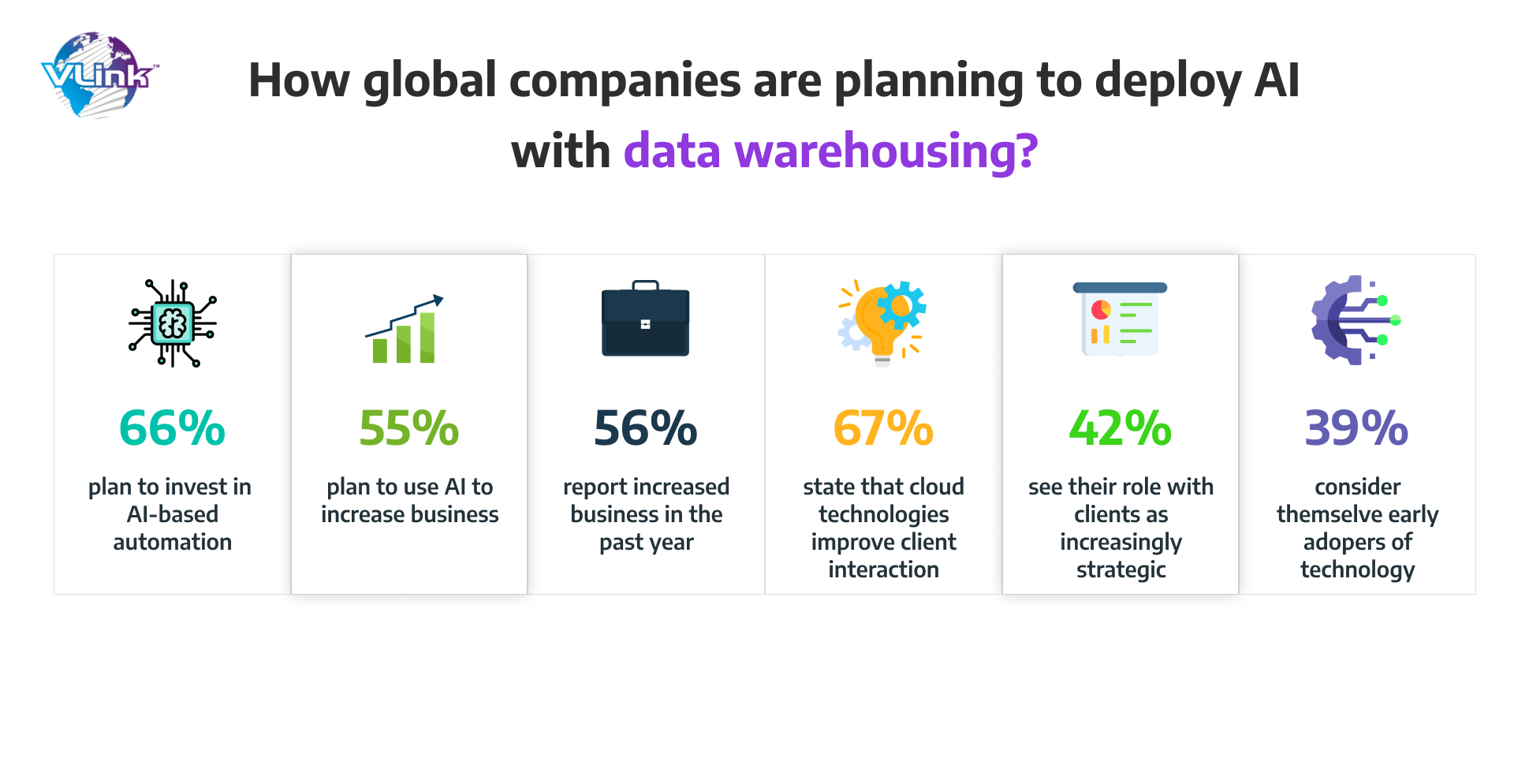 How global companies are planning to deploy ai with data warehousing