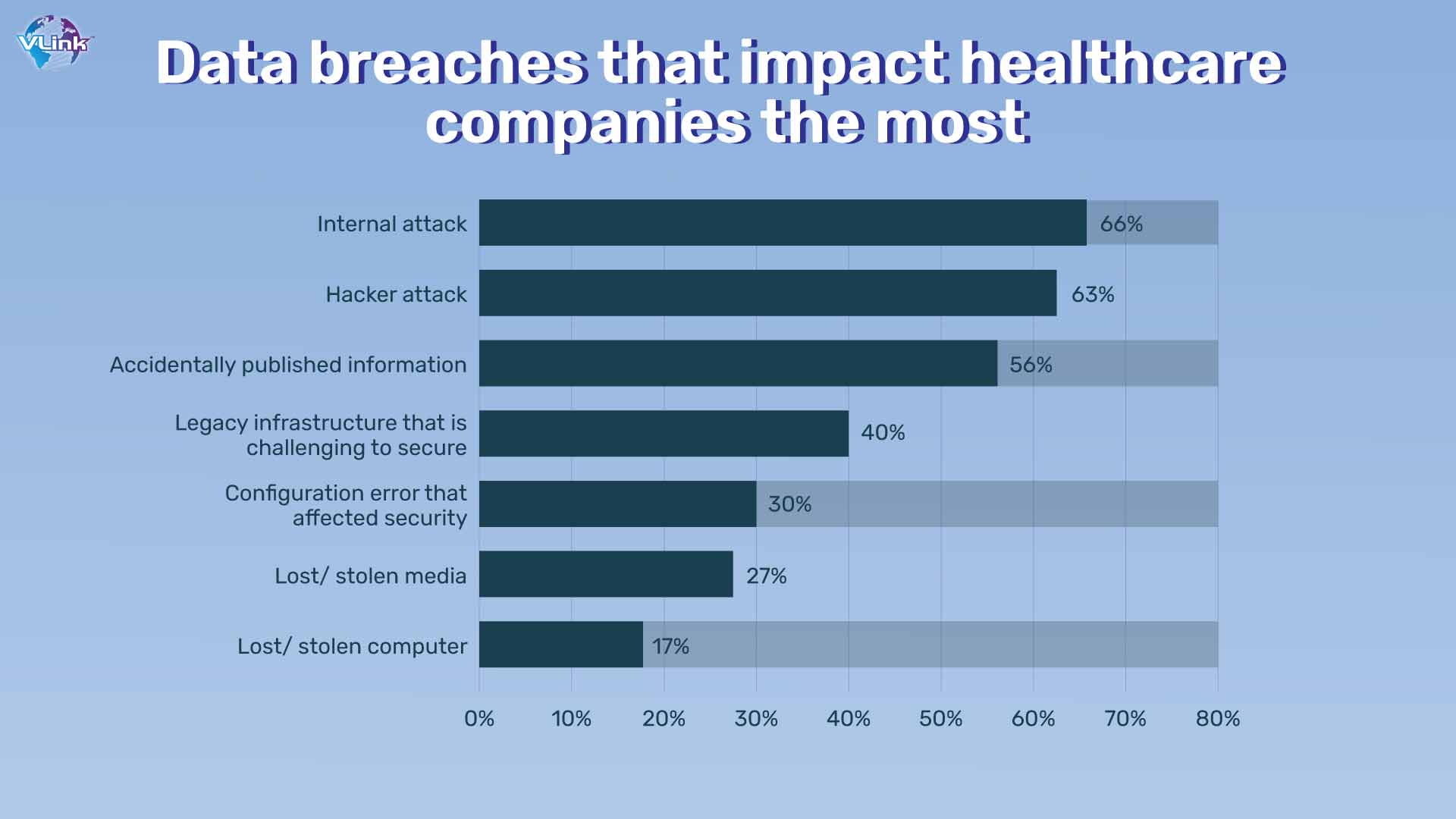 Data Breaches that impact healthcare companies the most