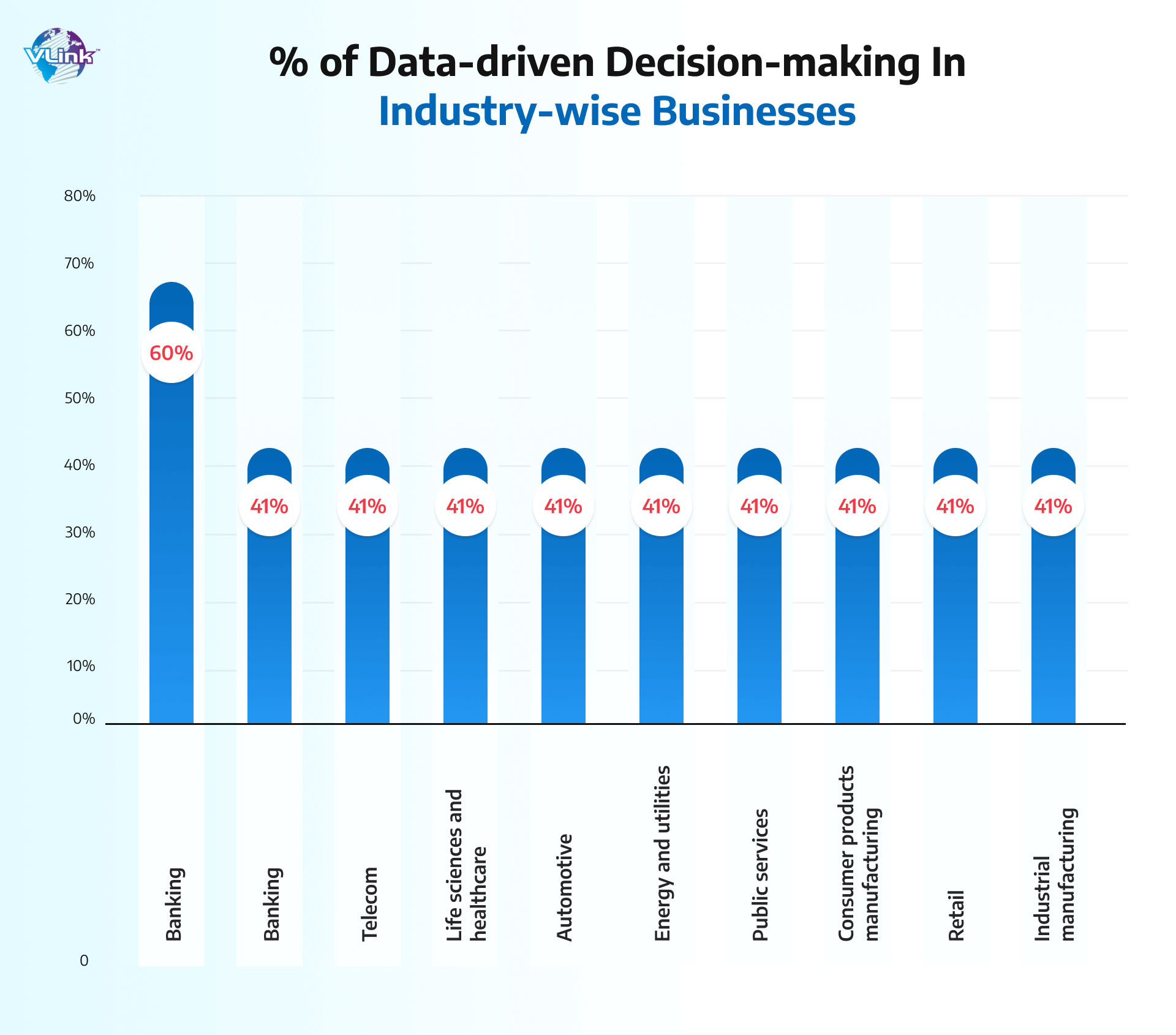 Data Driven Decision Making In Industry wise Businesses