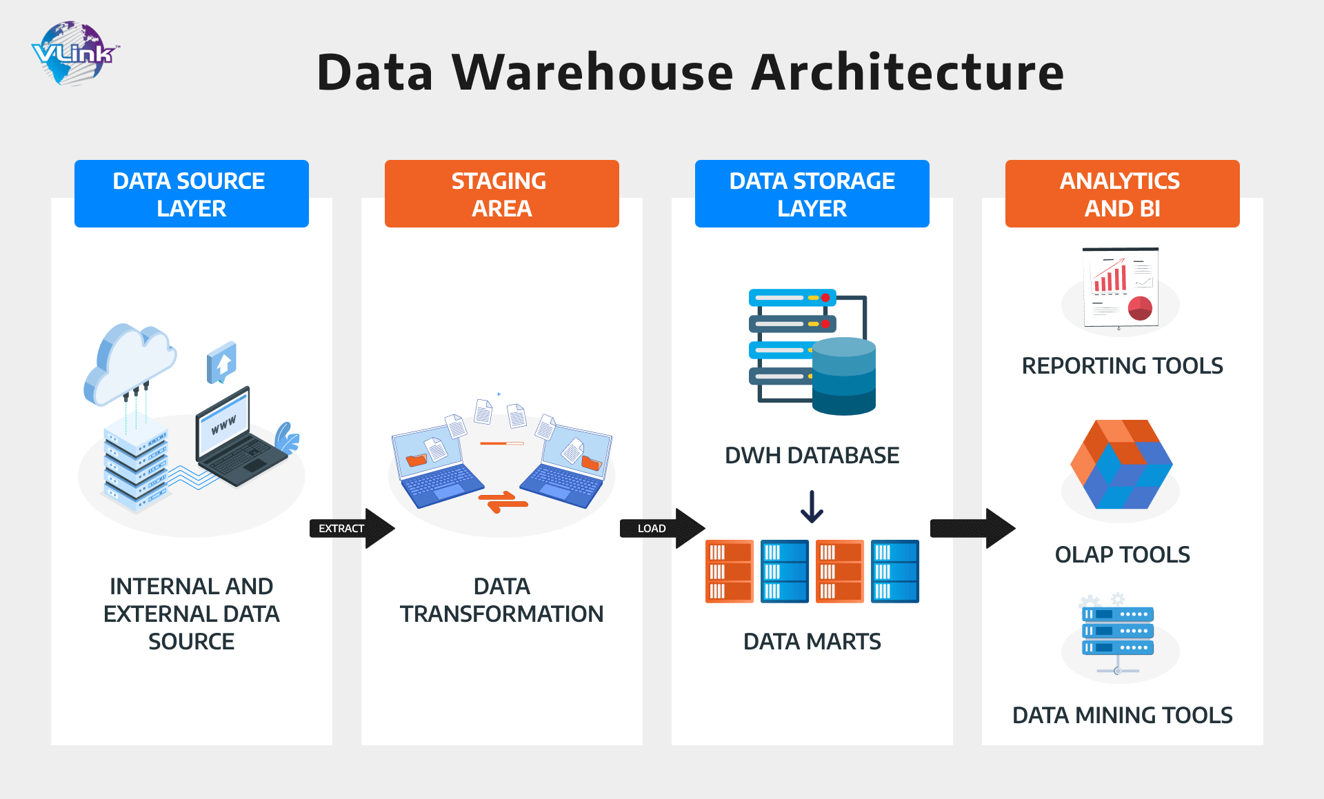 Data Warehouse Architechture