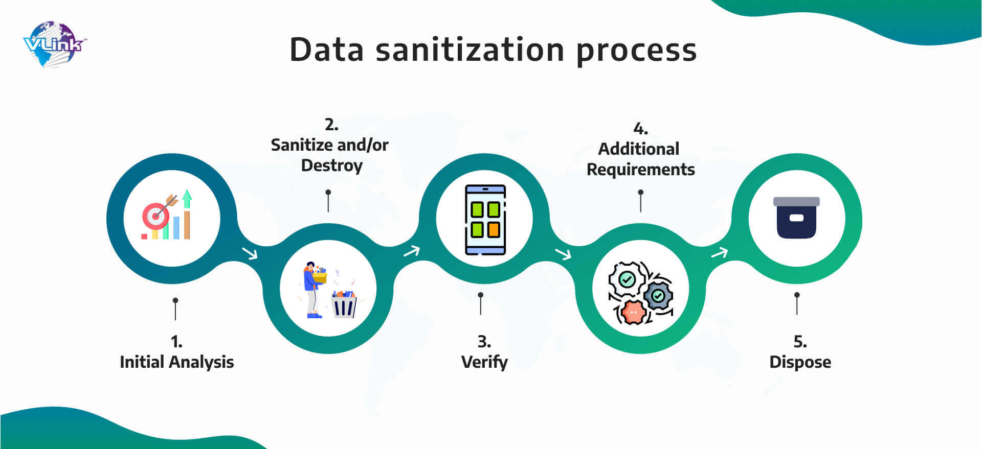 Data sanitization process