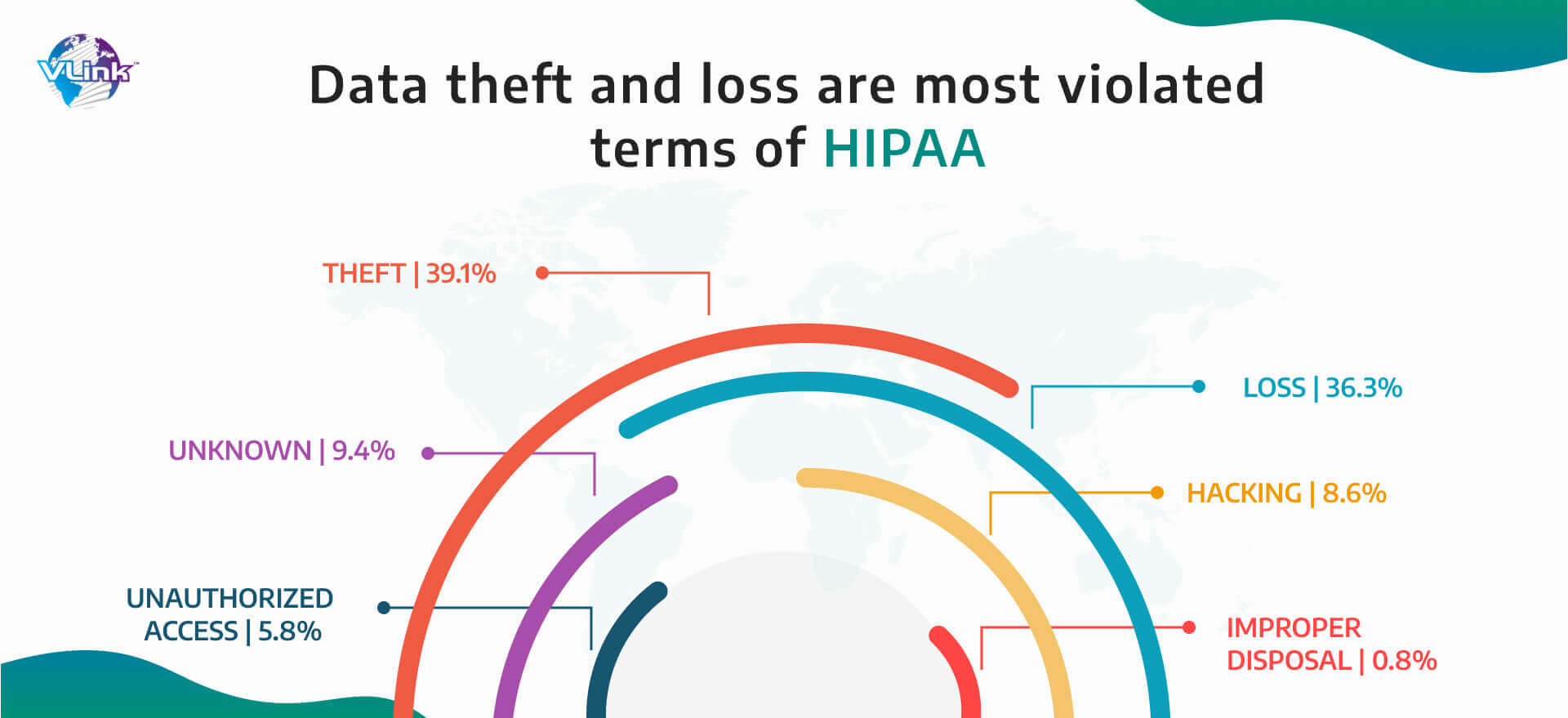 Data theft and loss are most violated terms of HIPAA
