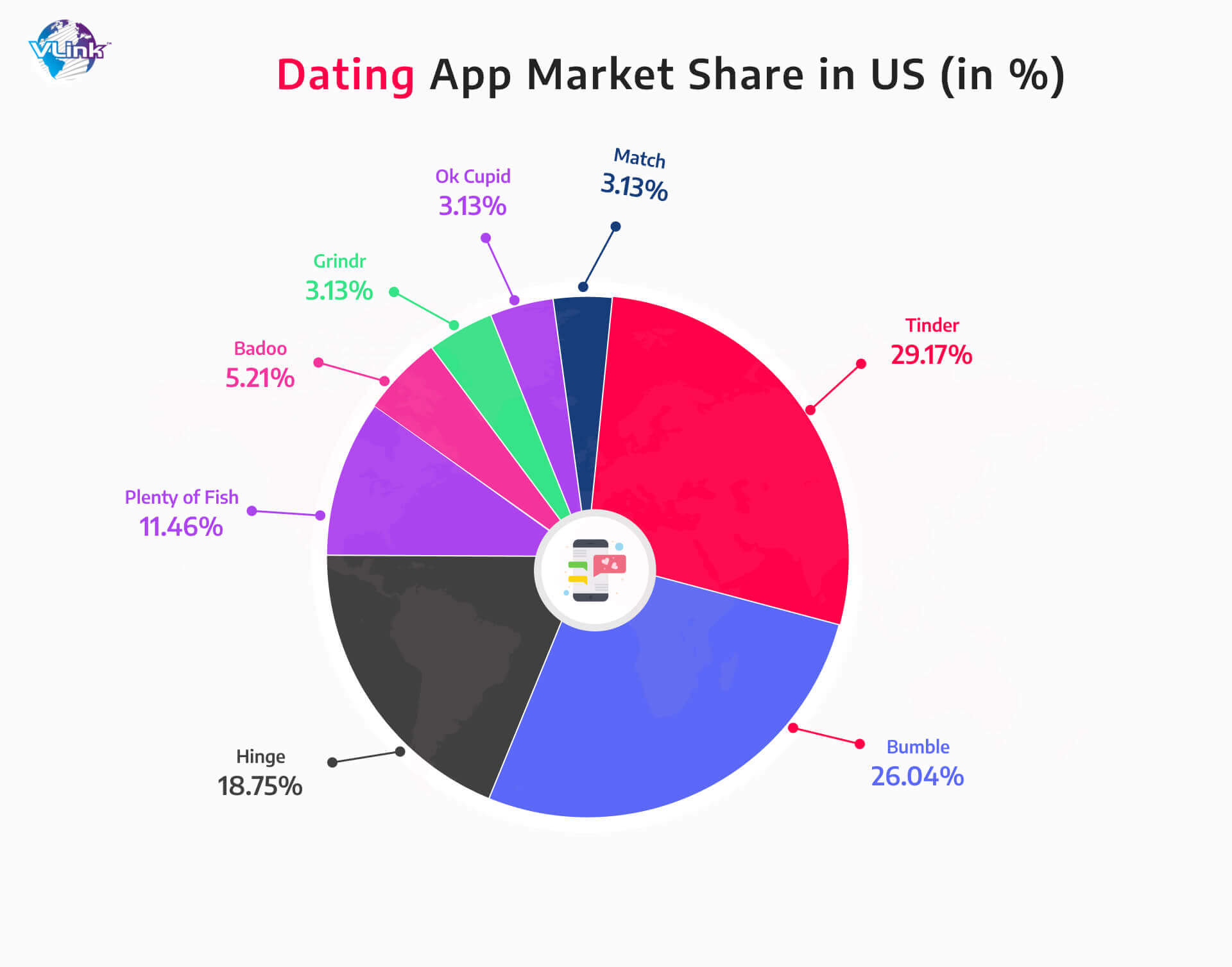 Dating app market share in US