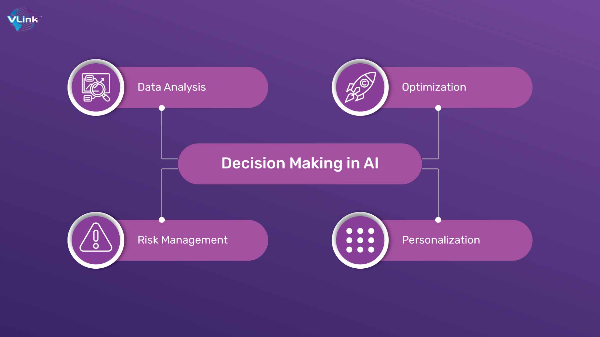 Decision Making in Ai