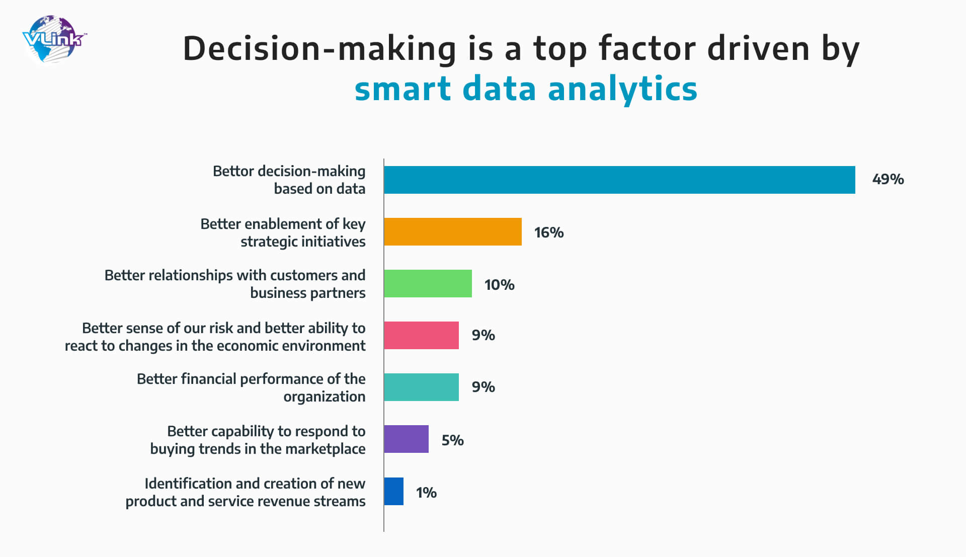 Decision-making is a top factor driven by smart data analytics