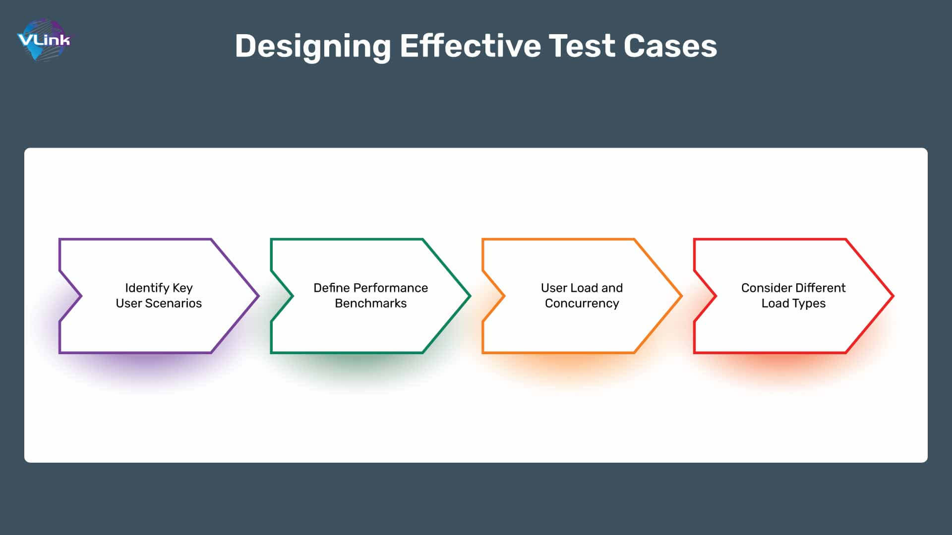 Designing Effective Test Cases