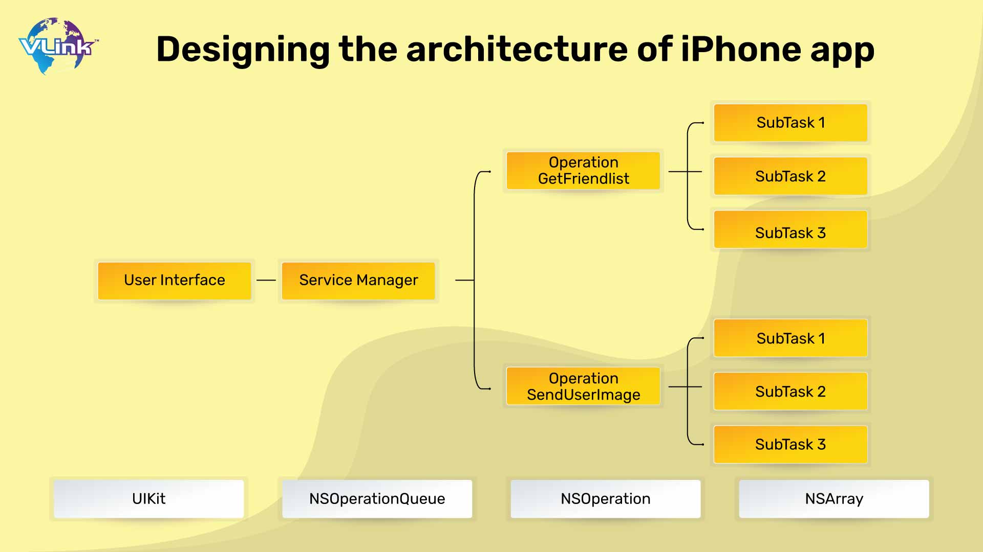 Designing the architecture of iPhone app