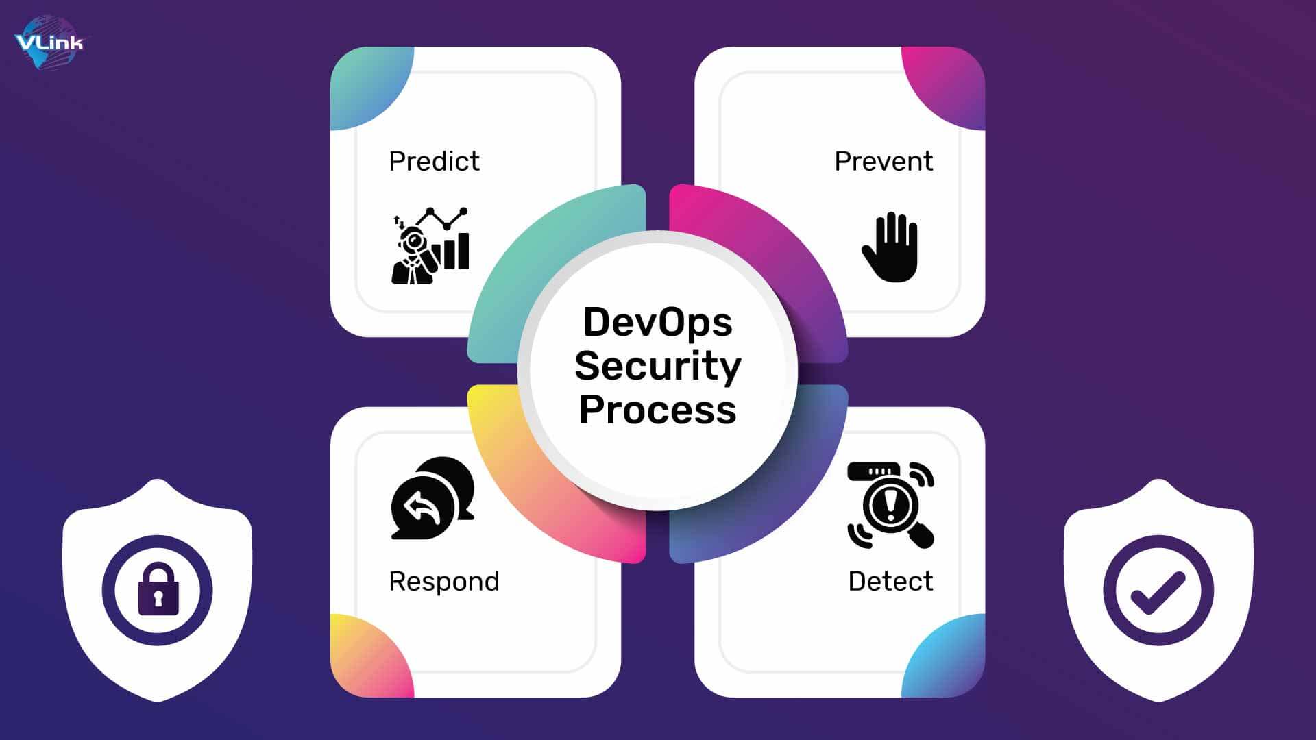 DevOps Security Process