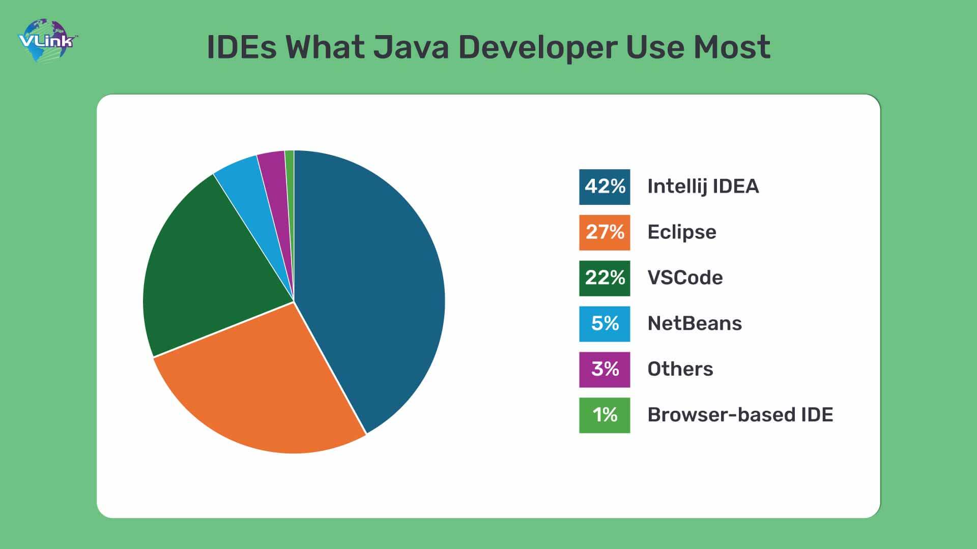 Developers mostly use Java