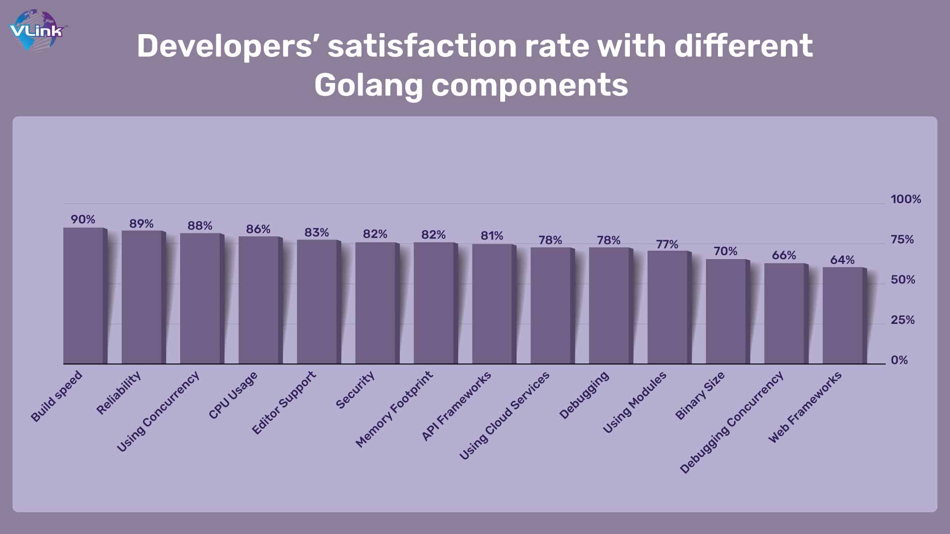 Developers’ satisfaction rate with different Golang components