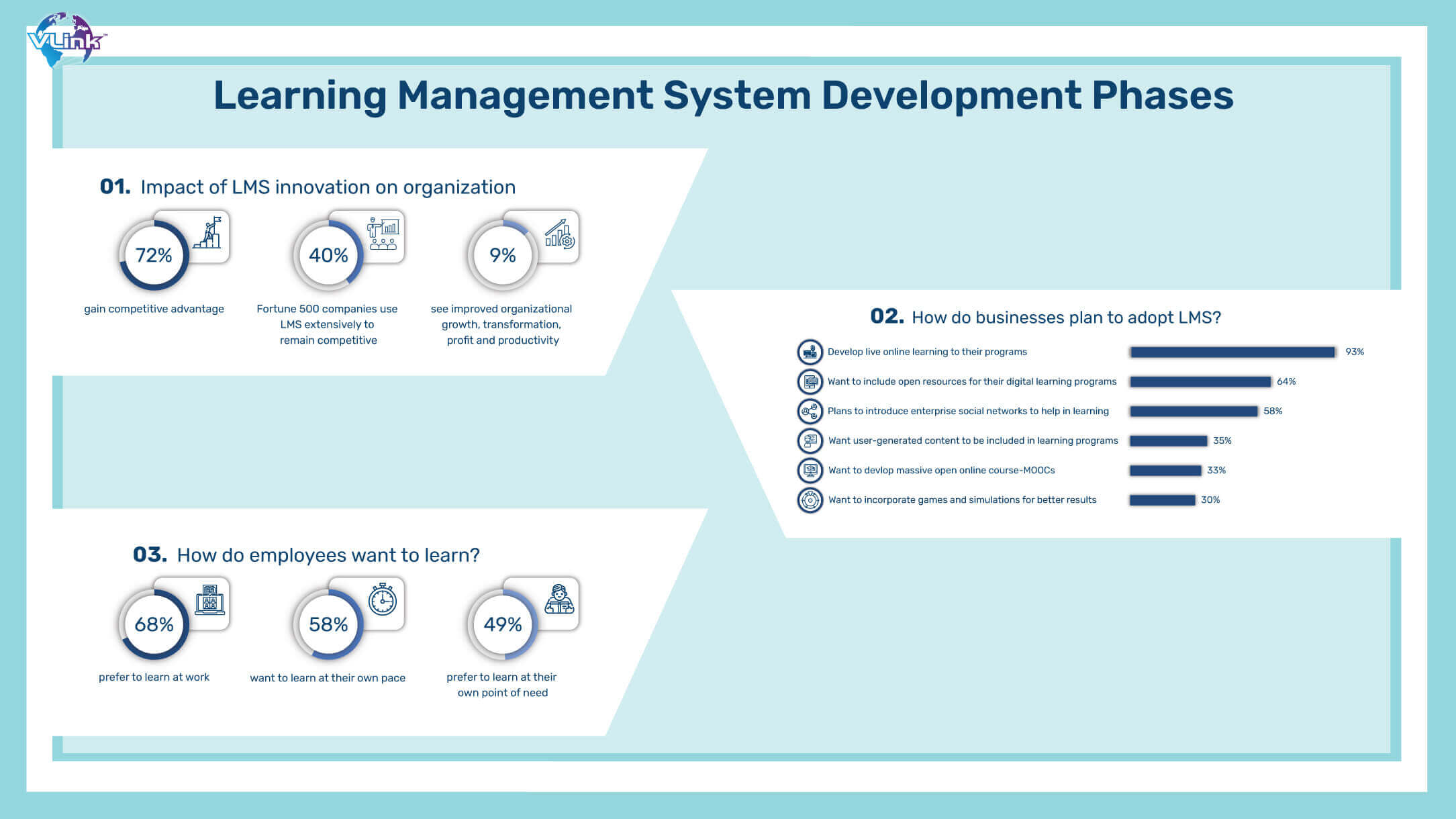 Development Phase