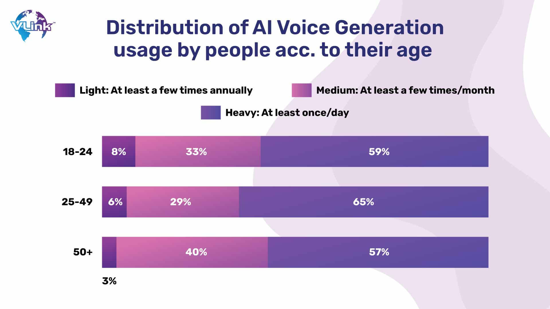Distribution of AI Voice Generation usage by peopleacc to their age