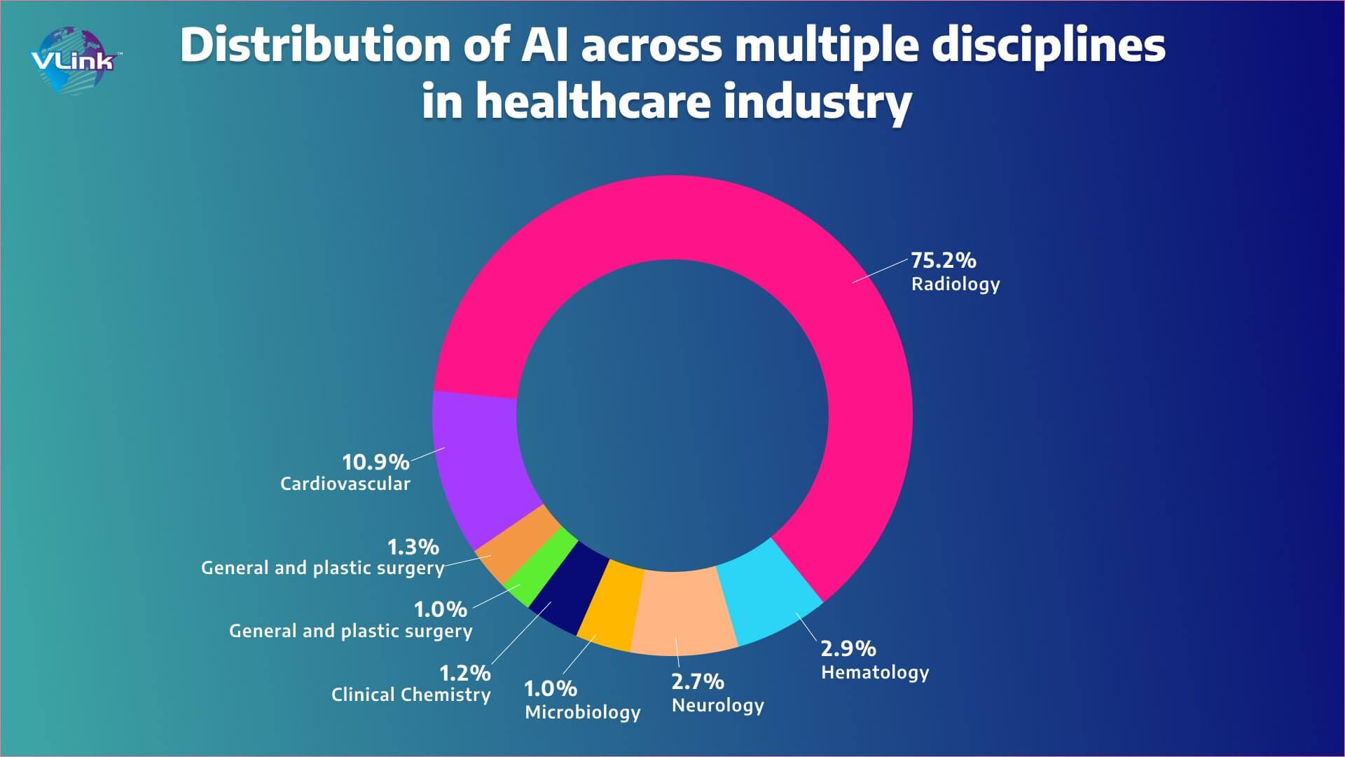 Distribution of AI across multiple disciplines in healthcare industry