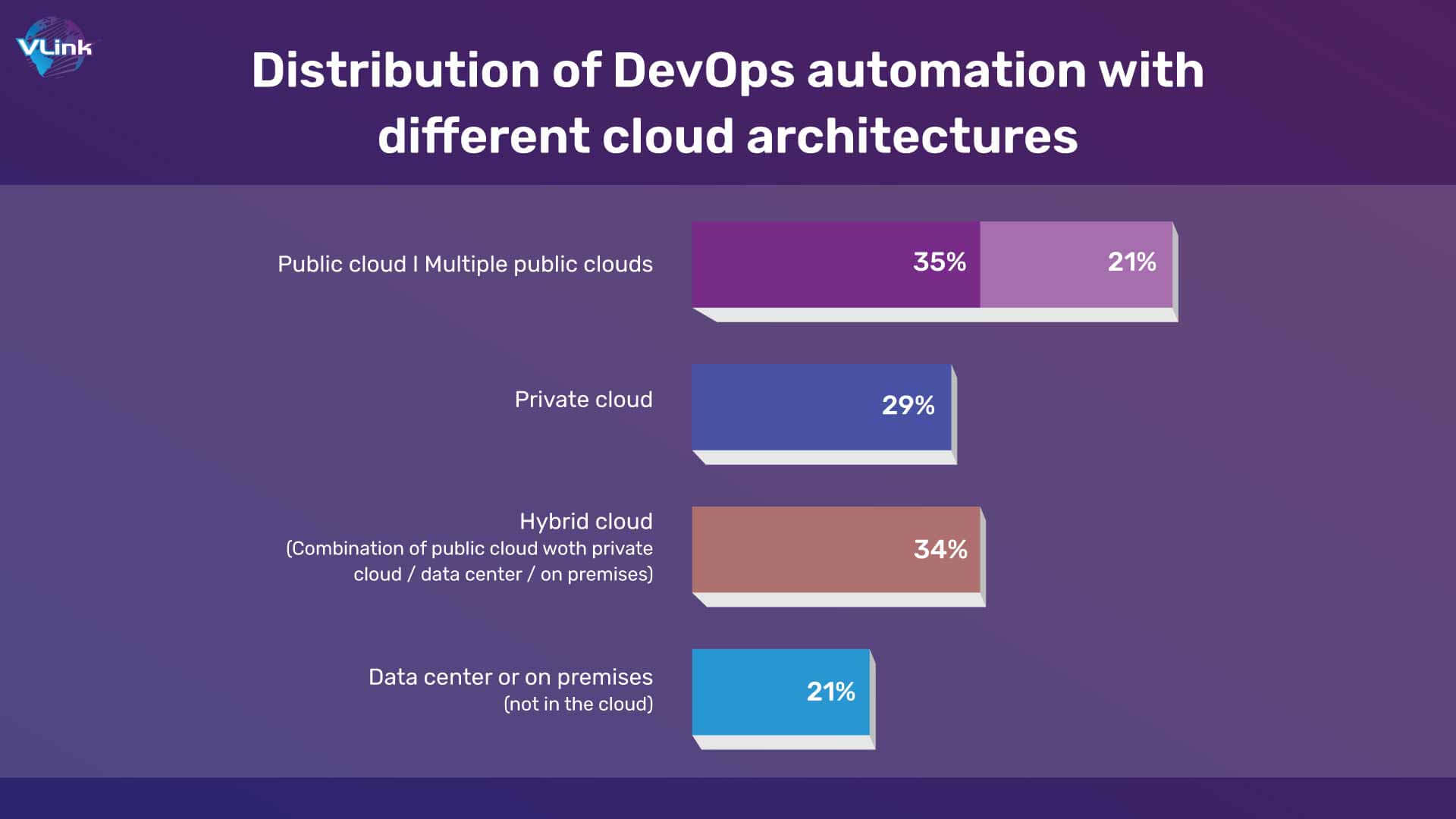 Distribution of DevOps automation with different cloud architectures 