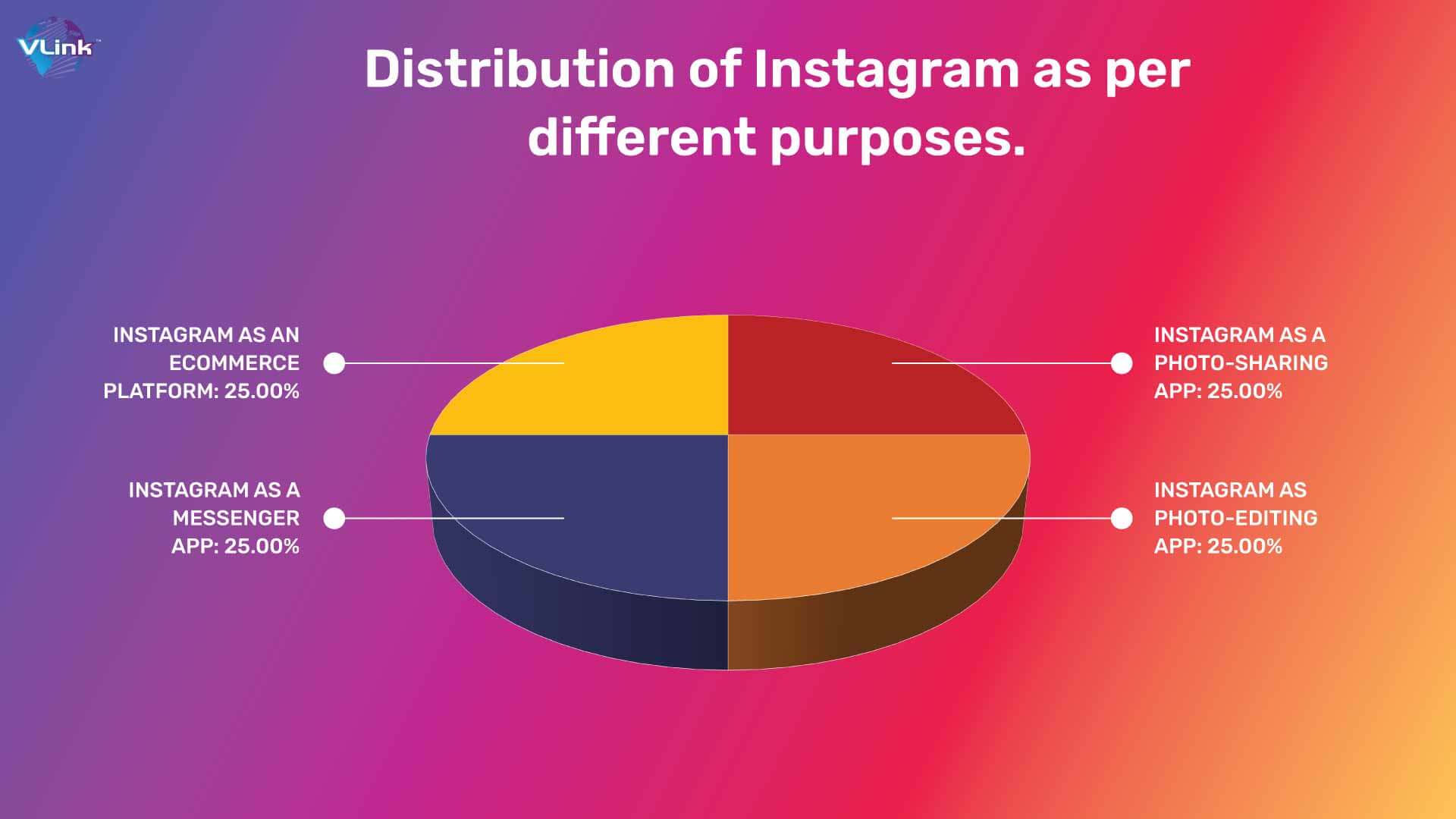 Distribution of Instagram as per different purposes. 