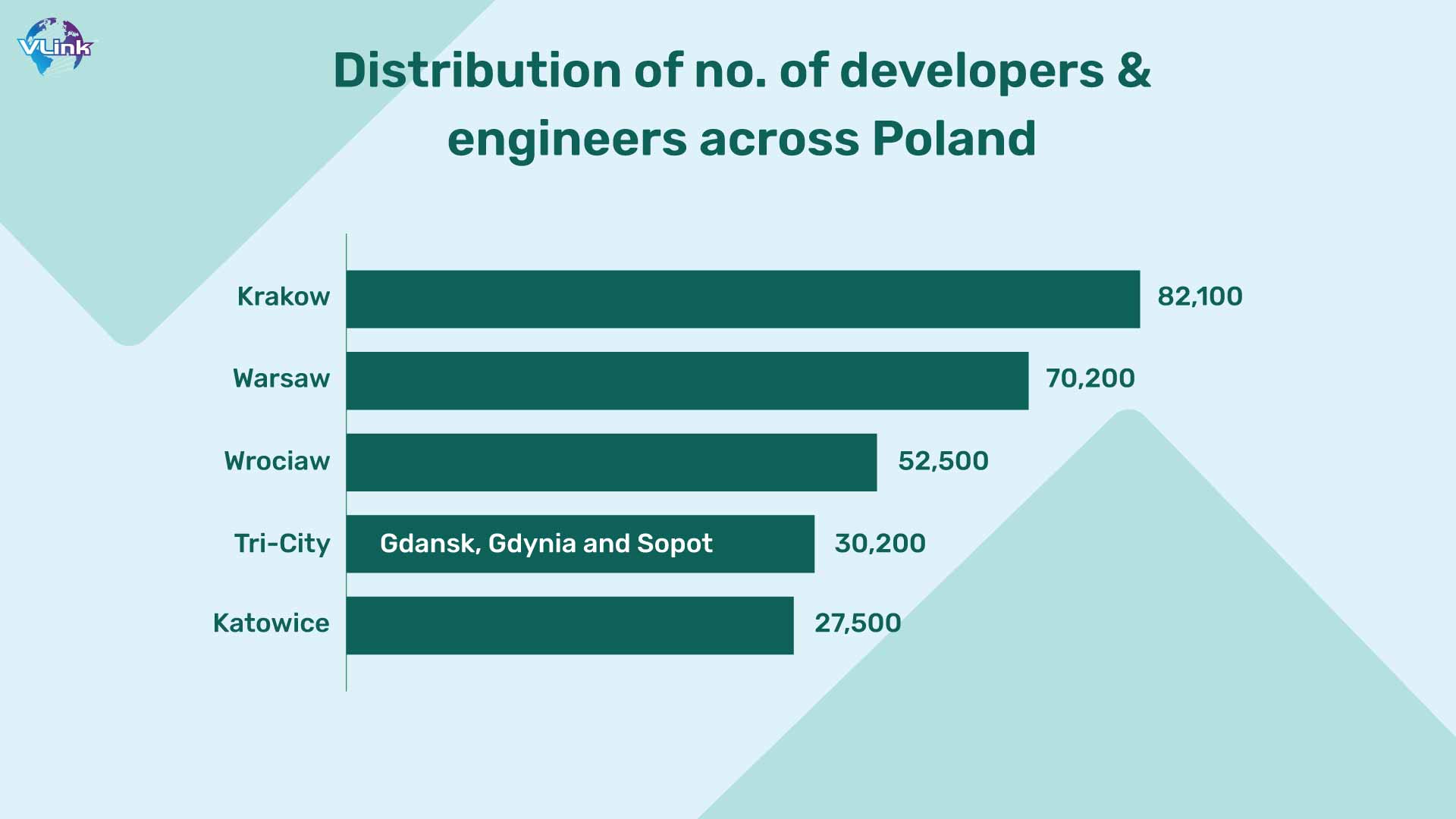 Distribution of No of Developers & engineers across poland