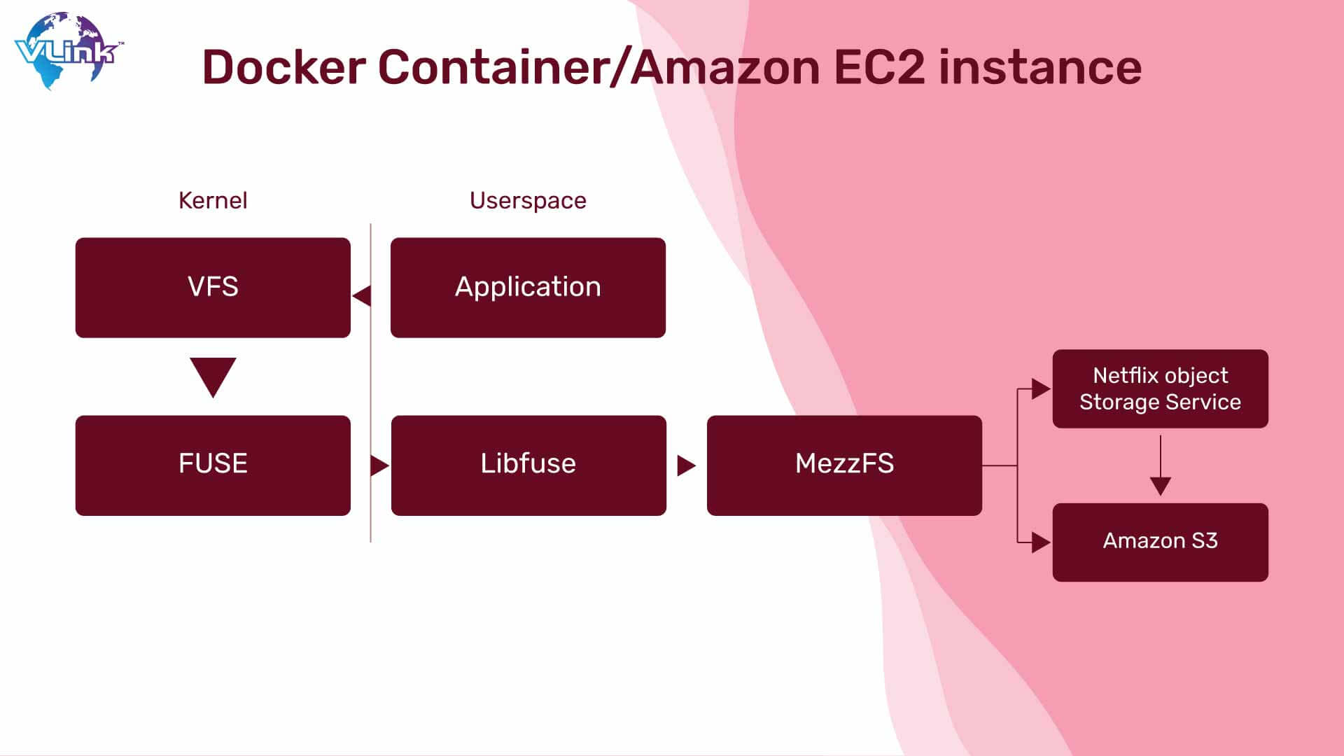 Docker Container