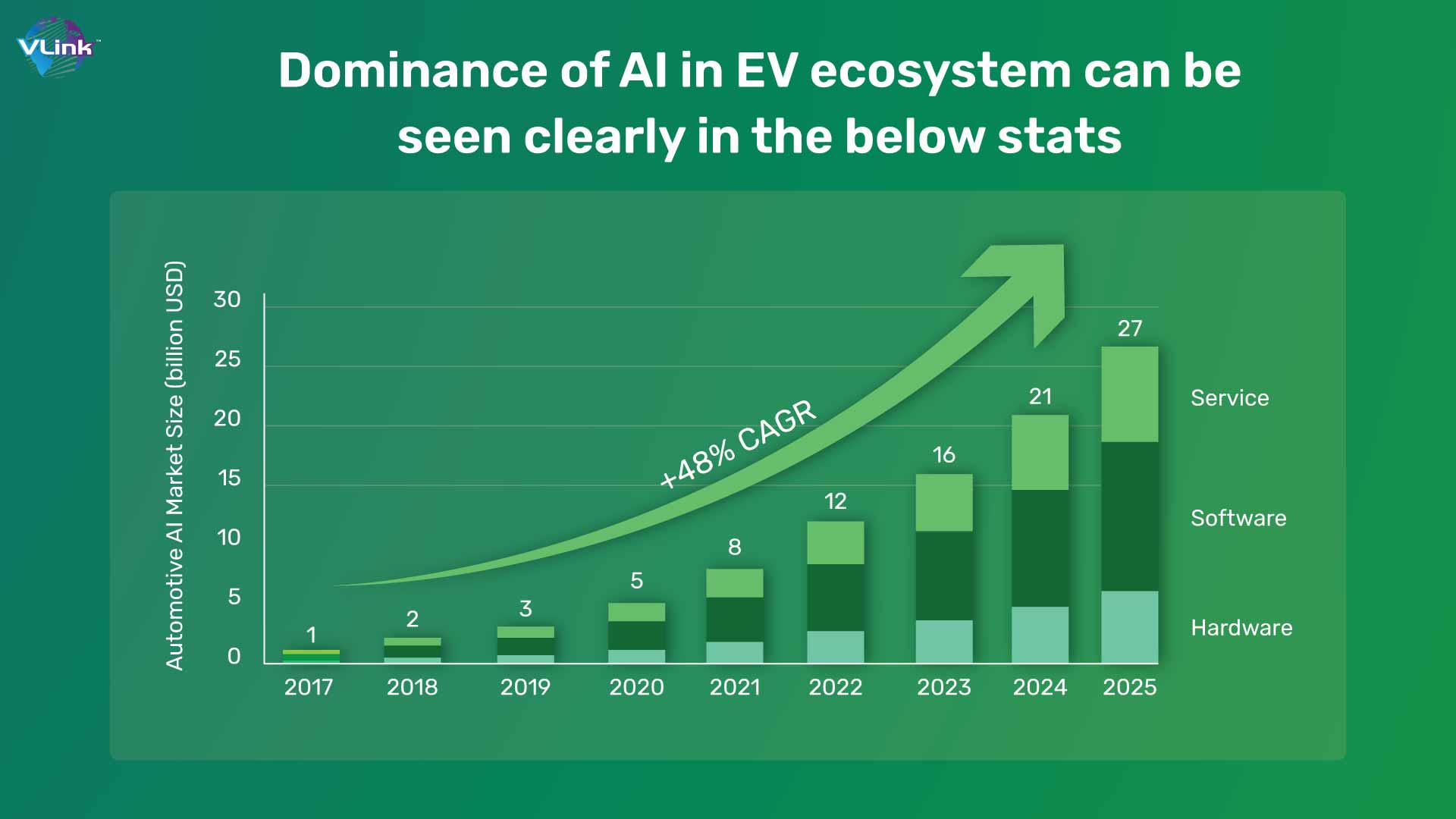 Dominance of AI in EV ecosystem can be seen clearly in the below stats
