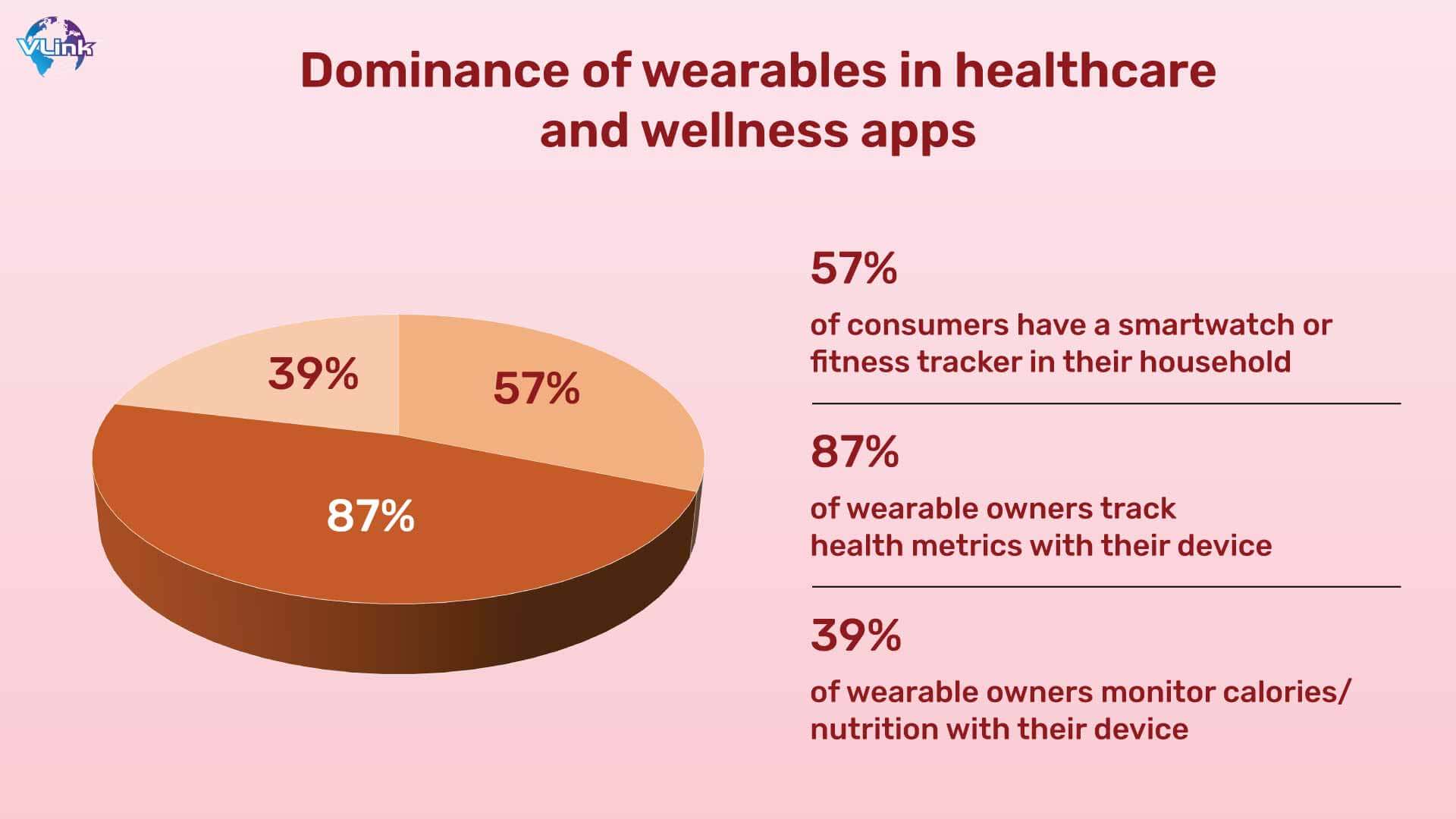 Dominance of wearables in healthcare and wellness apps