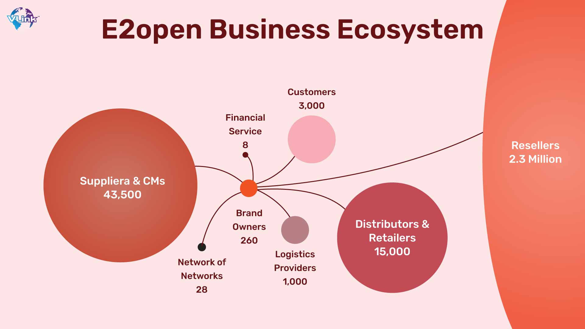 E2Open Business Ecosystem