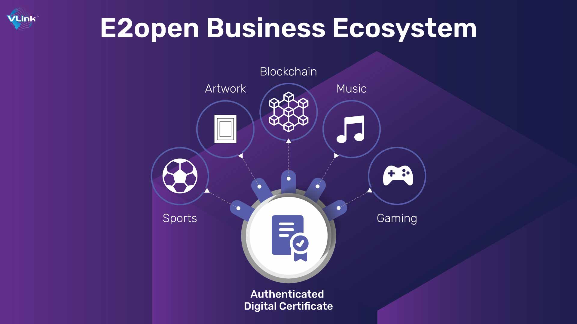 E2open Business Ecosystem