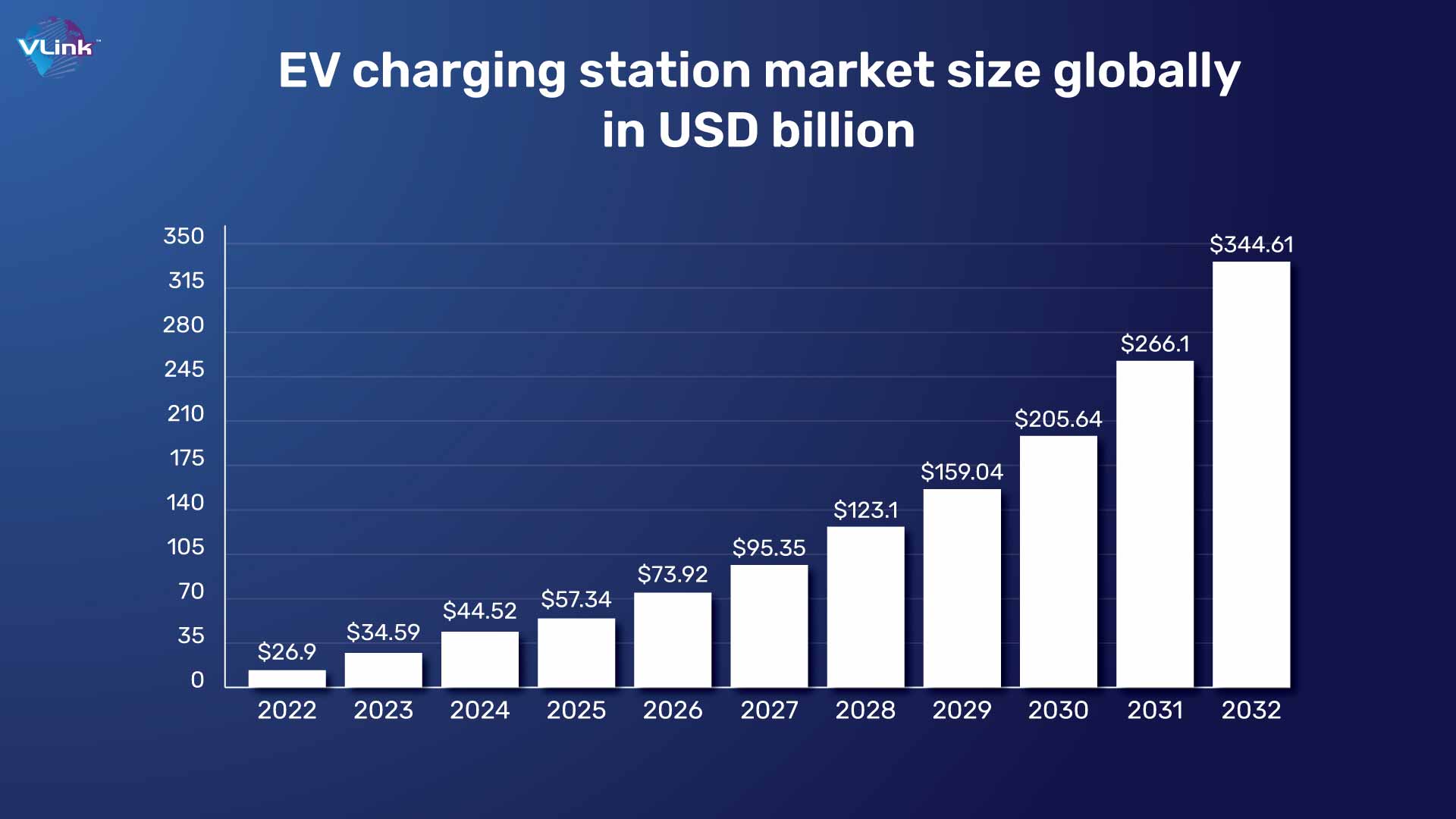 EV Charging Station Market Size Globally In USD