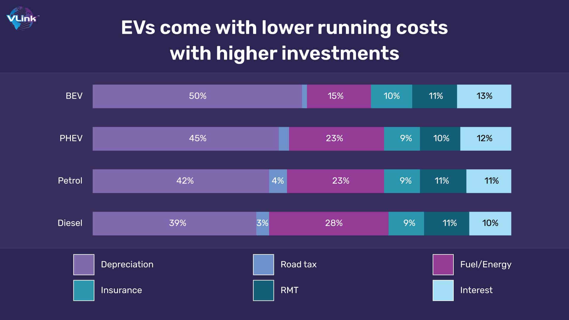 EVs come with lower running costs with higher investments