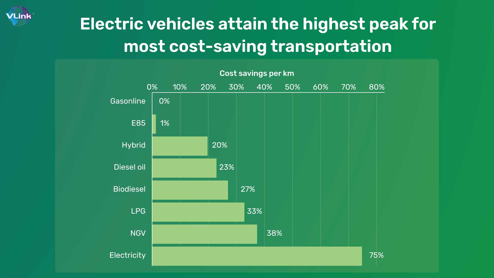 Electric vehicles attain the highest peak for most cost-saving transportation