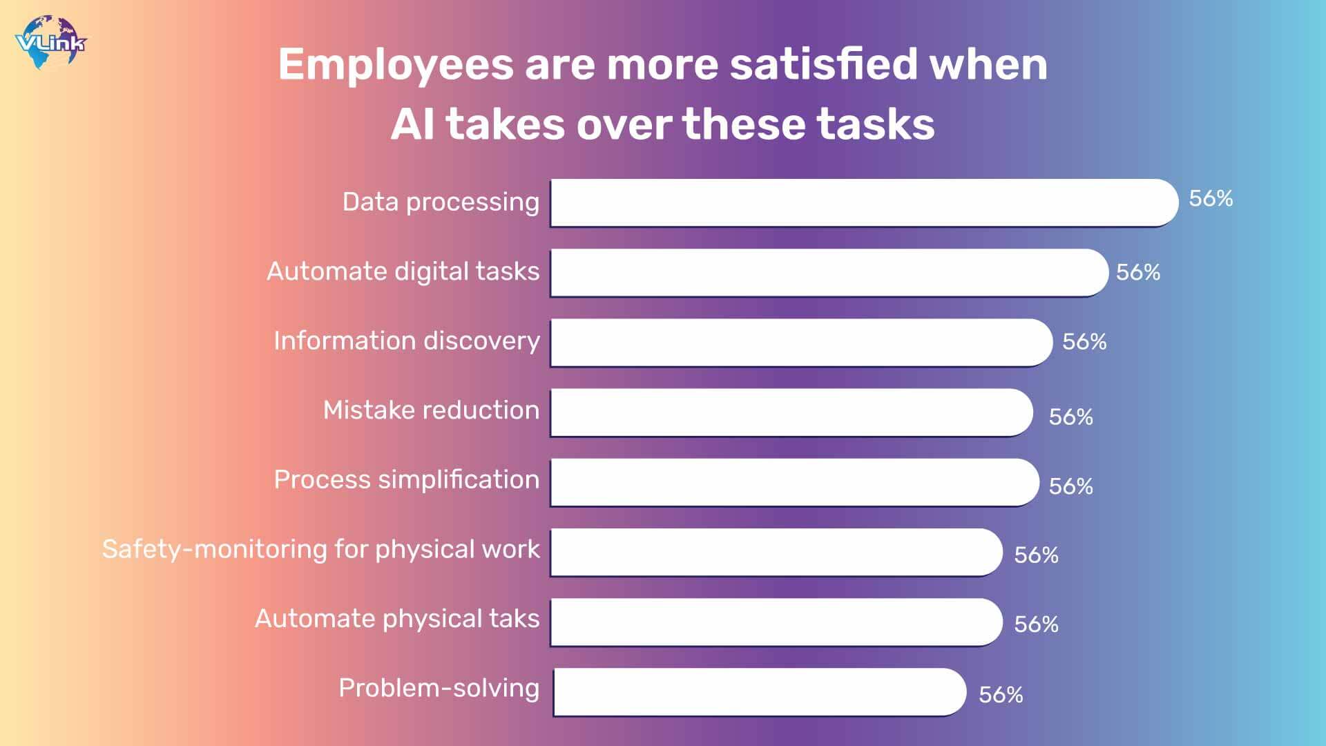 Employees are more satisfied when AI takes over these tasks