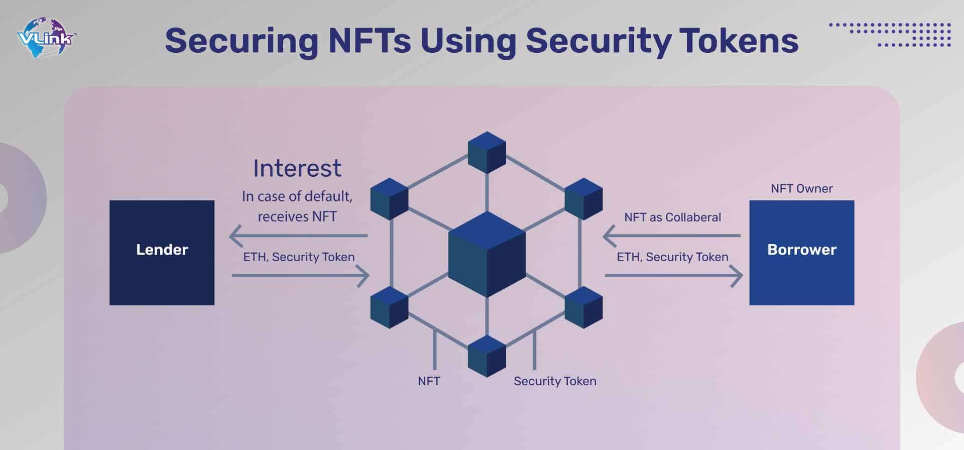 Securing NFTs Using Security Tokens