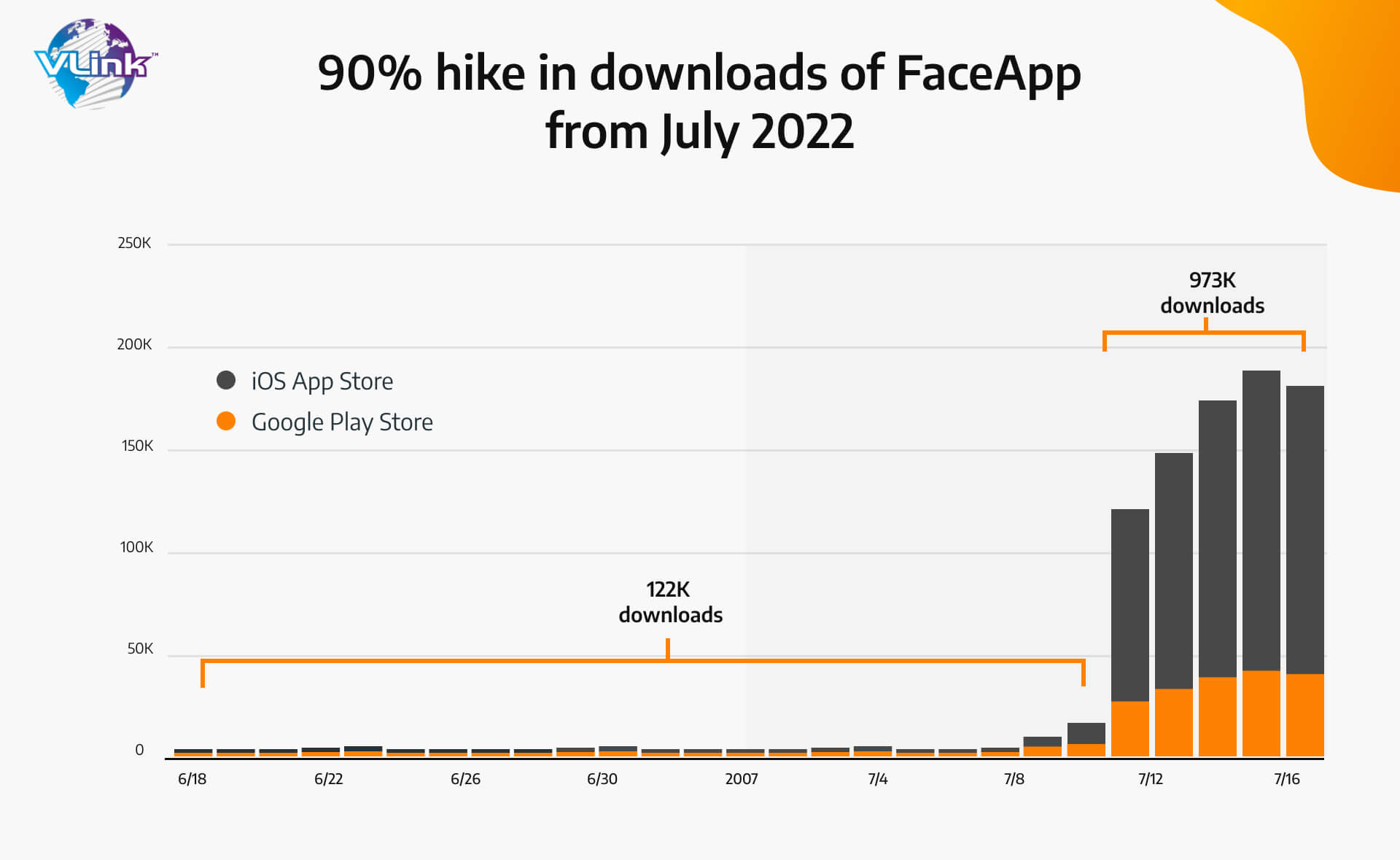 FaceApp Downloads Reached New Heights